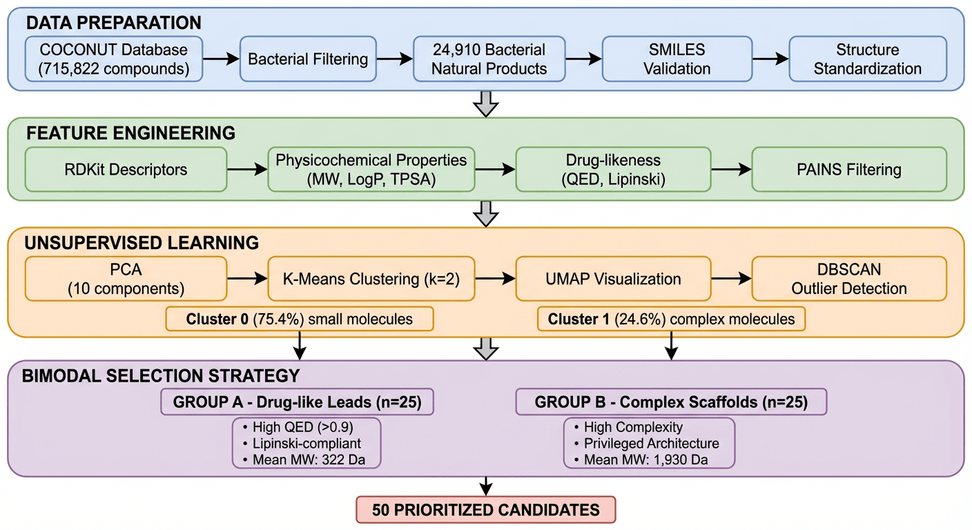 Autonomous Drug Discovery: Mining 700,000 Natural Products for Antimicrobial Candidates
