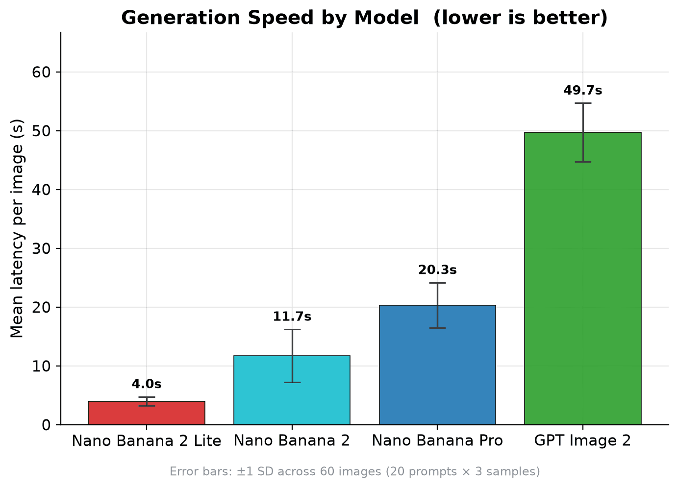 Benchmarking Nano Banana 2 Lite for Scientific Image Generation