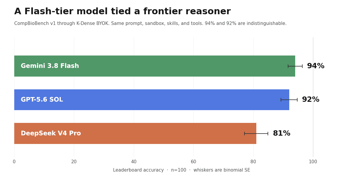 K-Dense BYOK on CompBioBench: Three Models, One Harness