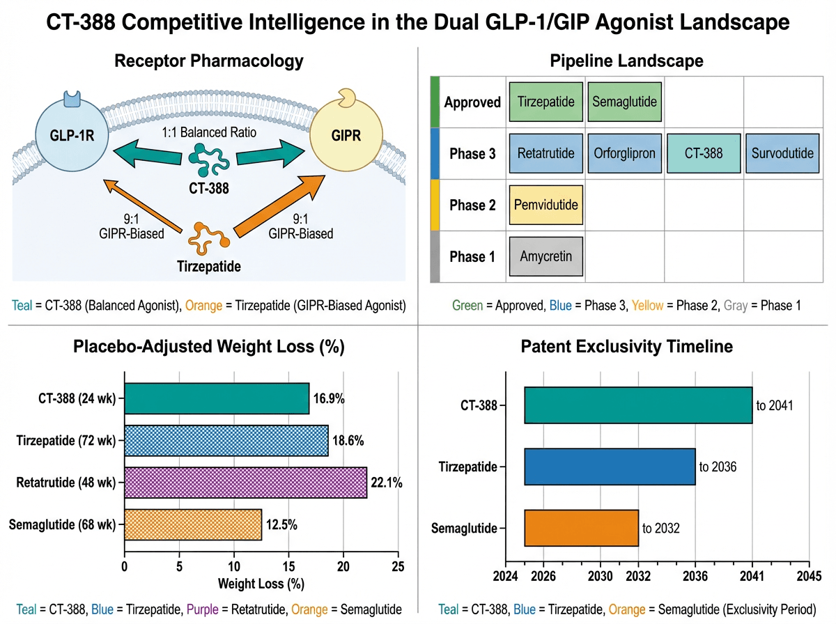 Pharma Competitive Intelligence in One Session: CT-388 and the GLP-1/GIP Obesity Landscape