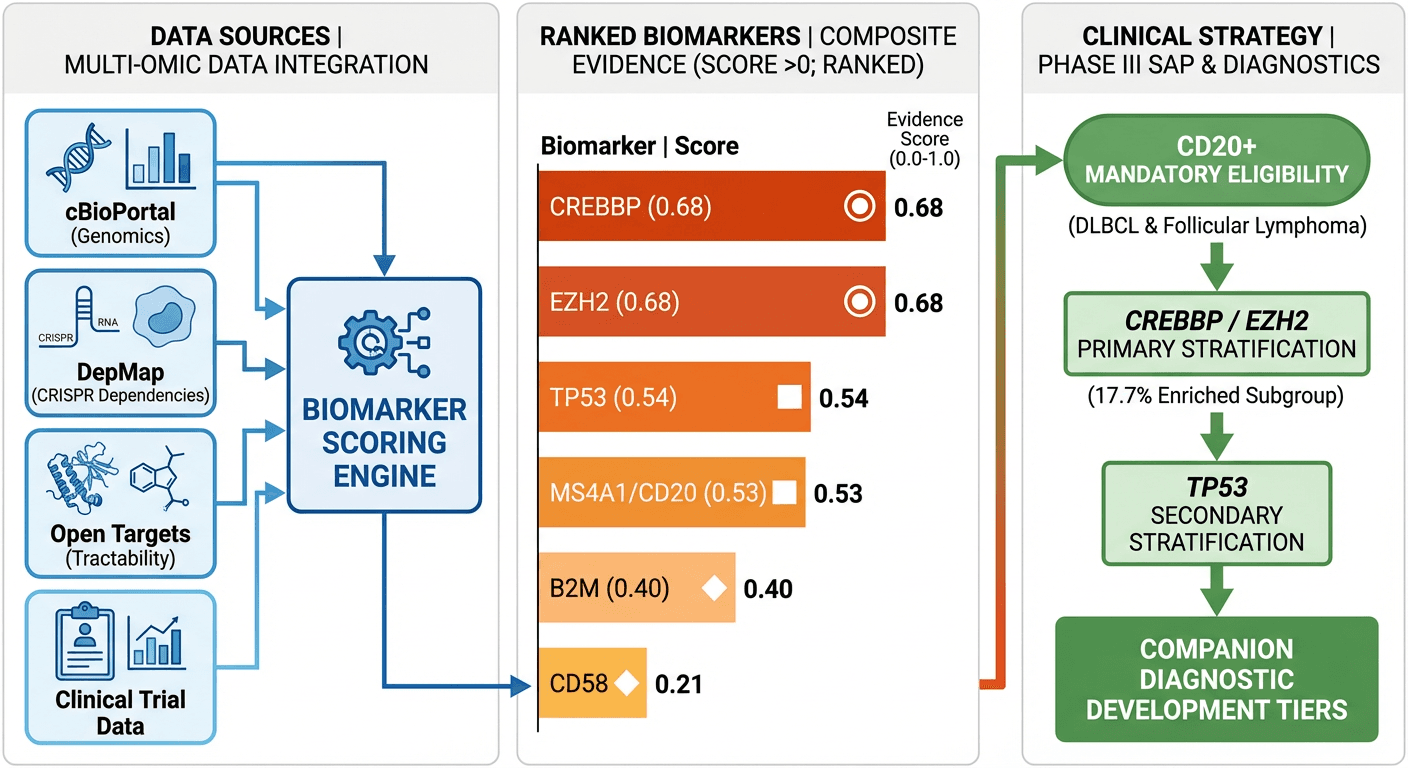 From Prompt to Phase III: Biomarker Discovery for Bispecific Antibodies in DLBCL