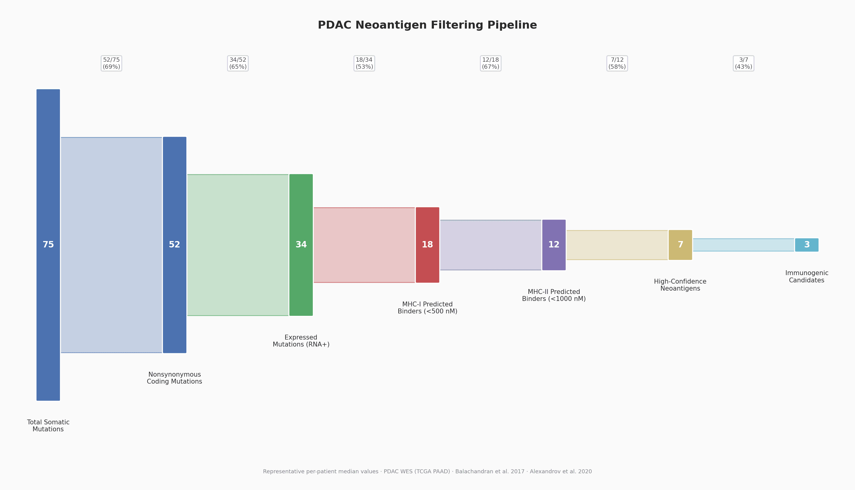 From Genomics to Vaccine Strategy: Mapping the PDAC Neoantigen Landscape in a Single Session