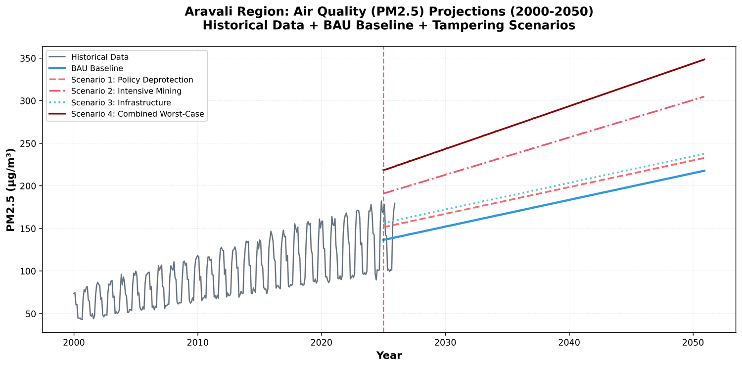Aravali Mountains Impact Prediction