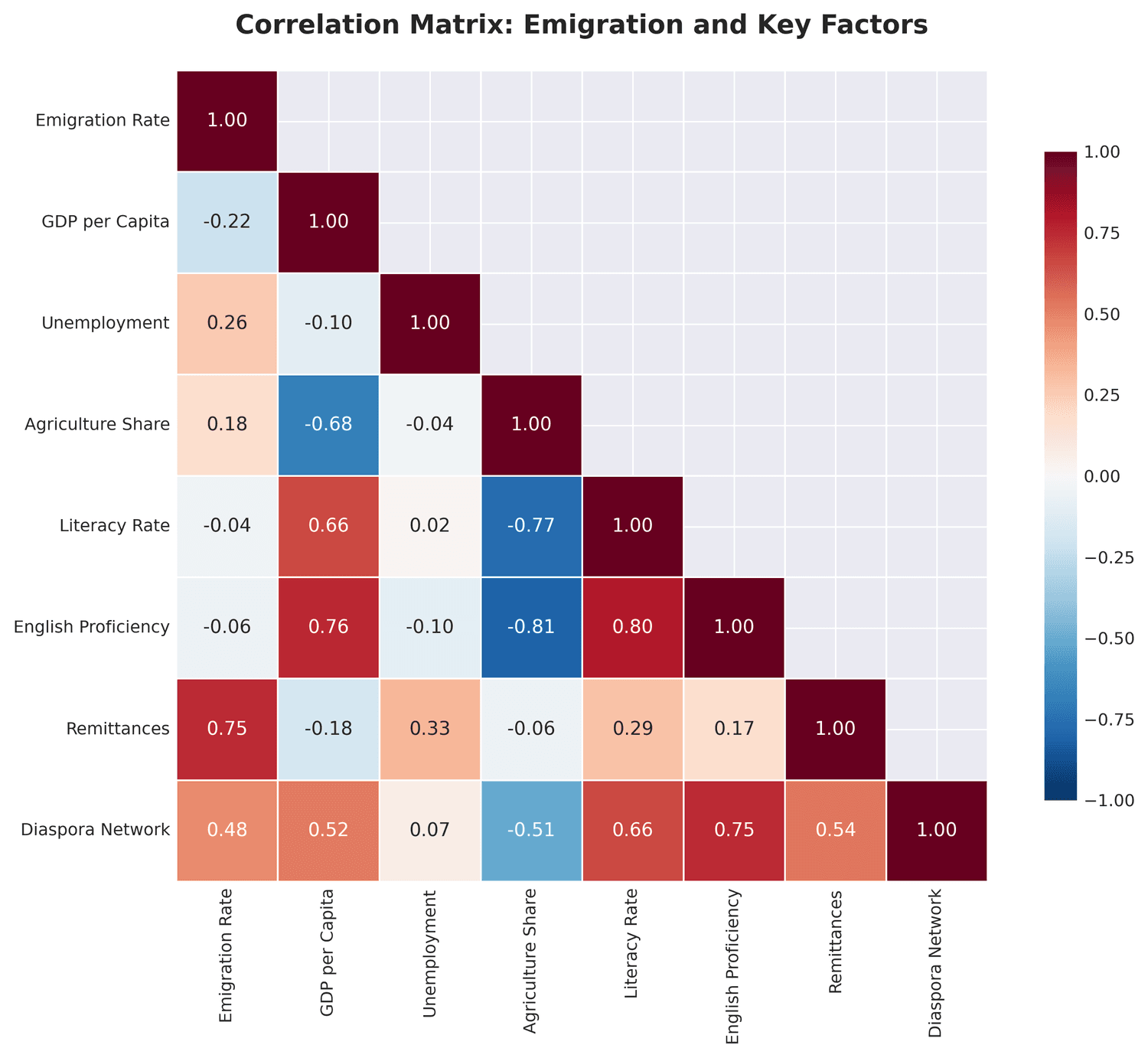 Indian State Emigration Patterns