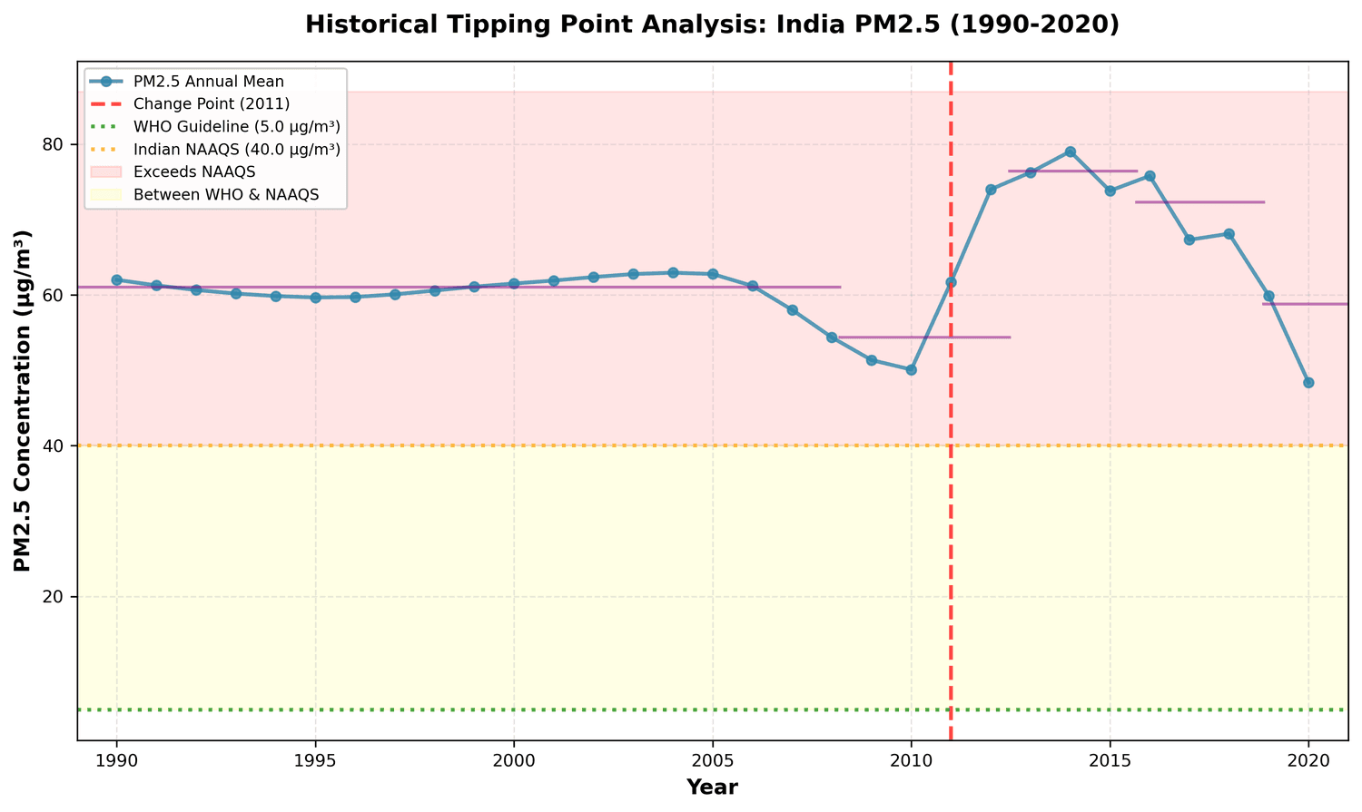 India Urban Air Pollution Tipping Points