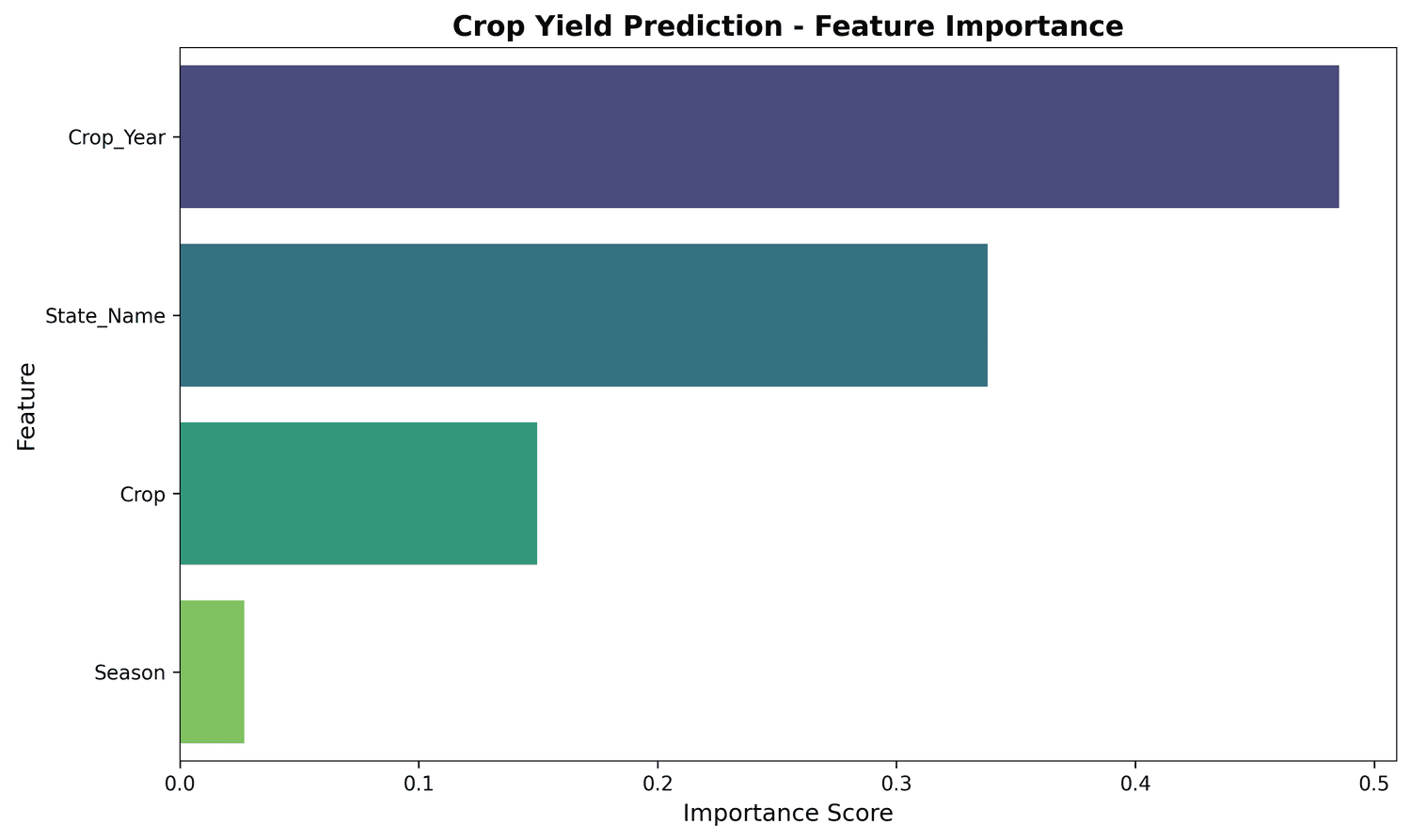 India Crop Yield Prediction