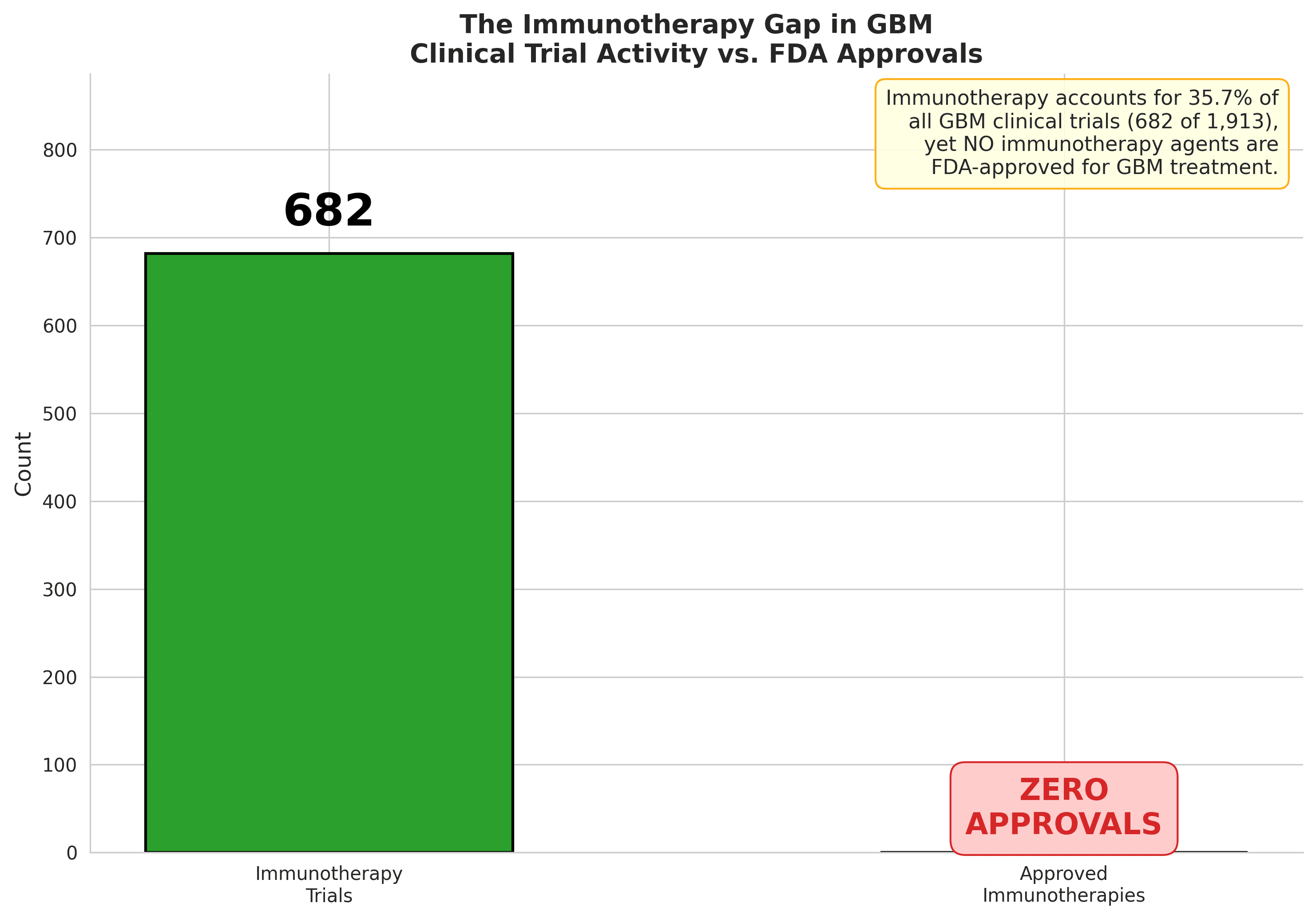 GBM Clinical Trial Landscape Analysis