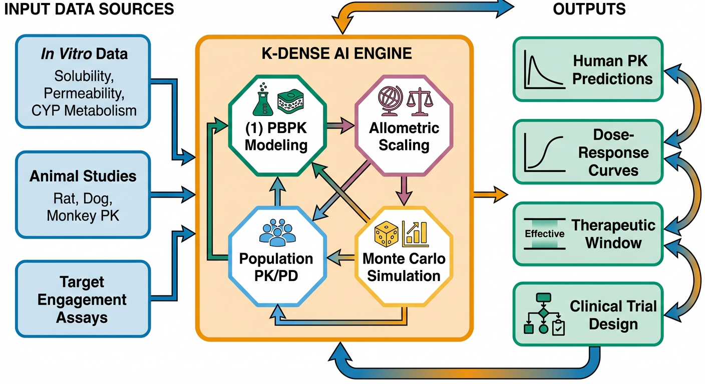 Integrated PK/PD Modeling Pipeline
