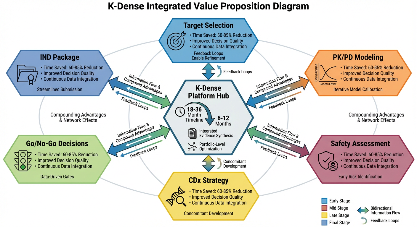 K-Dense Value Proposition – Integrated Acceleration