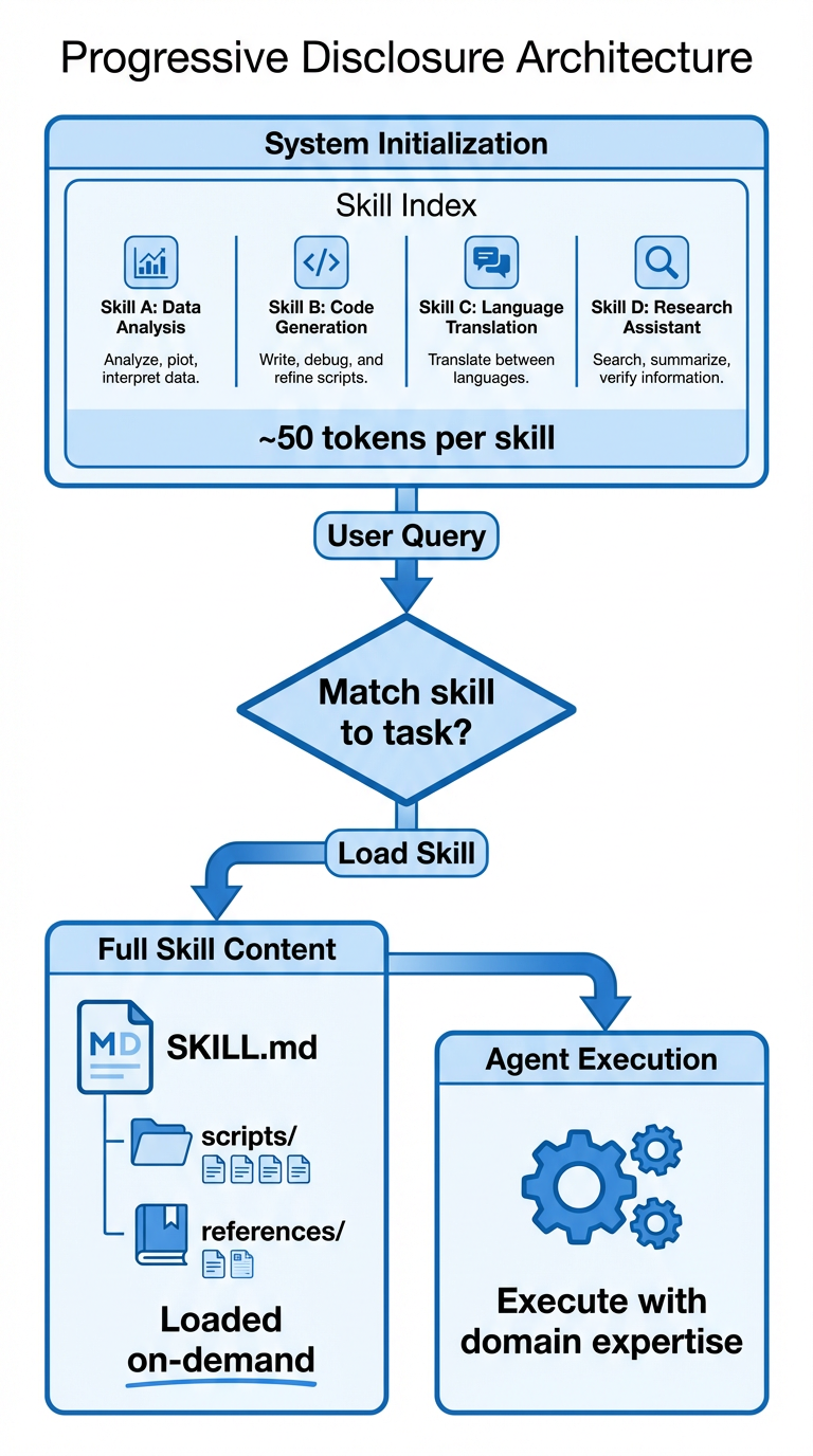 Progressive Disclosure Architecture