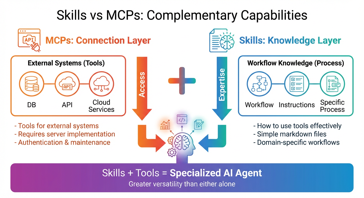 Skills vs MCPs: Complementary Capabilities