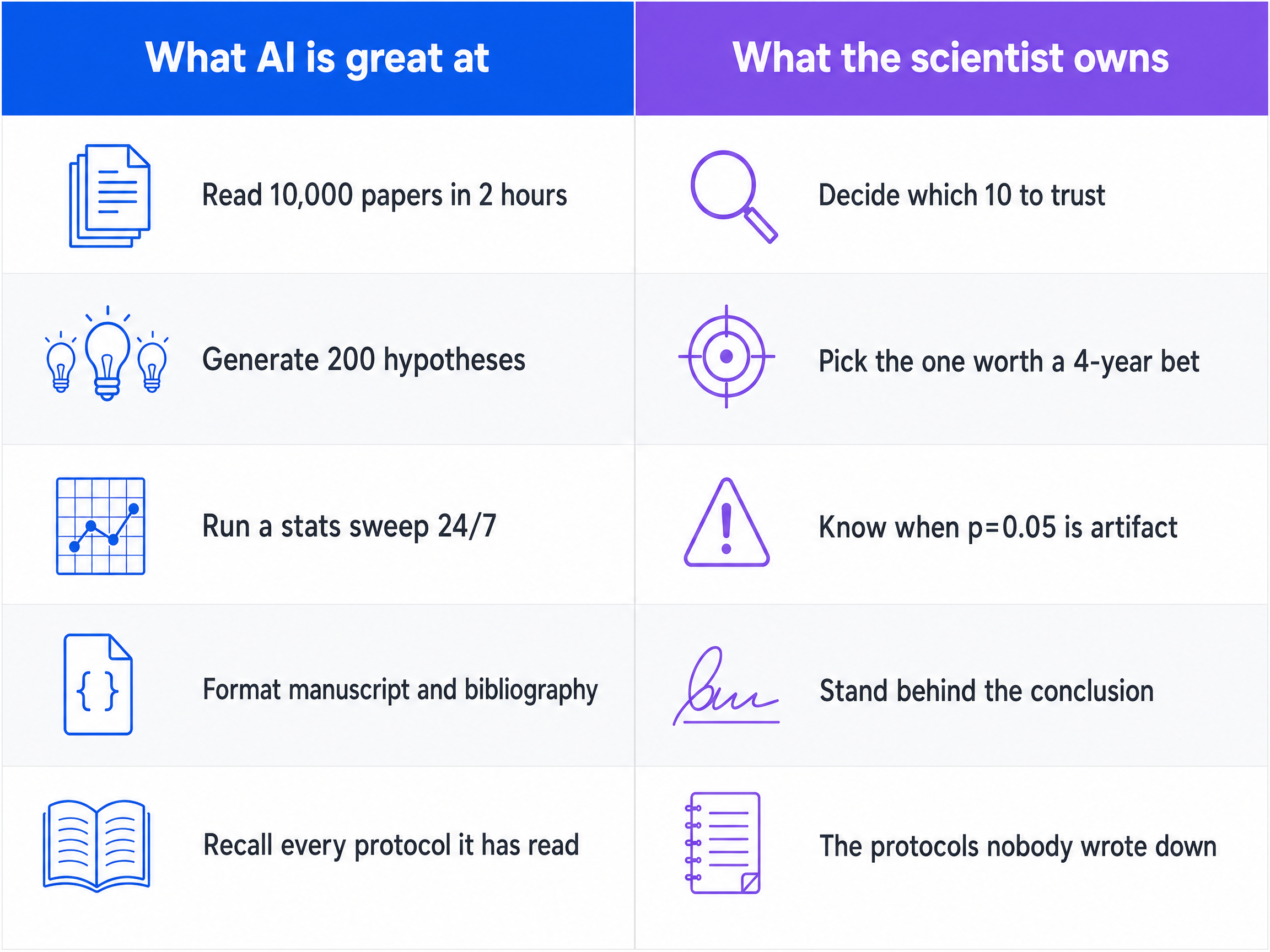 A two-column comparison: AI excels at reading 10,000 papers, generating 200 hypotheses, running stats sweeps 24/7, formatting manuscripts, and recalling protocols, while the scientist owns deciding which papers to trust, picking the bet, knowing when p=0.05 is artifact, standing behind the conclusion, and the protocols nobody wrote down