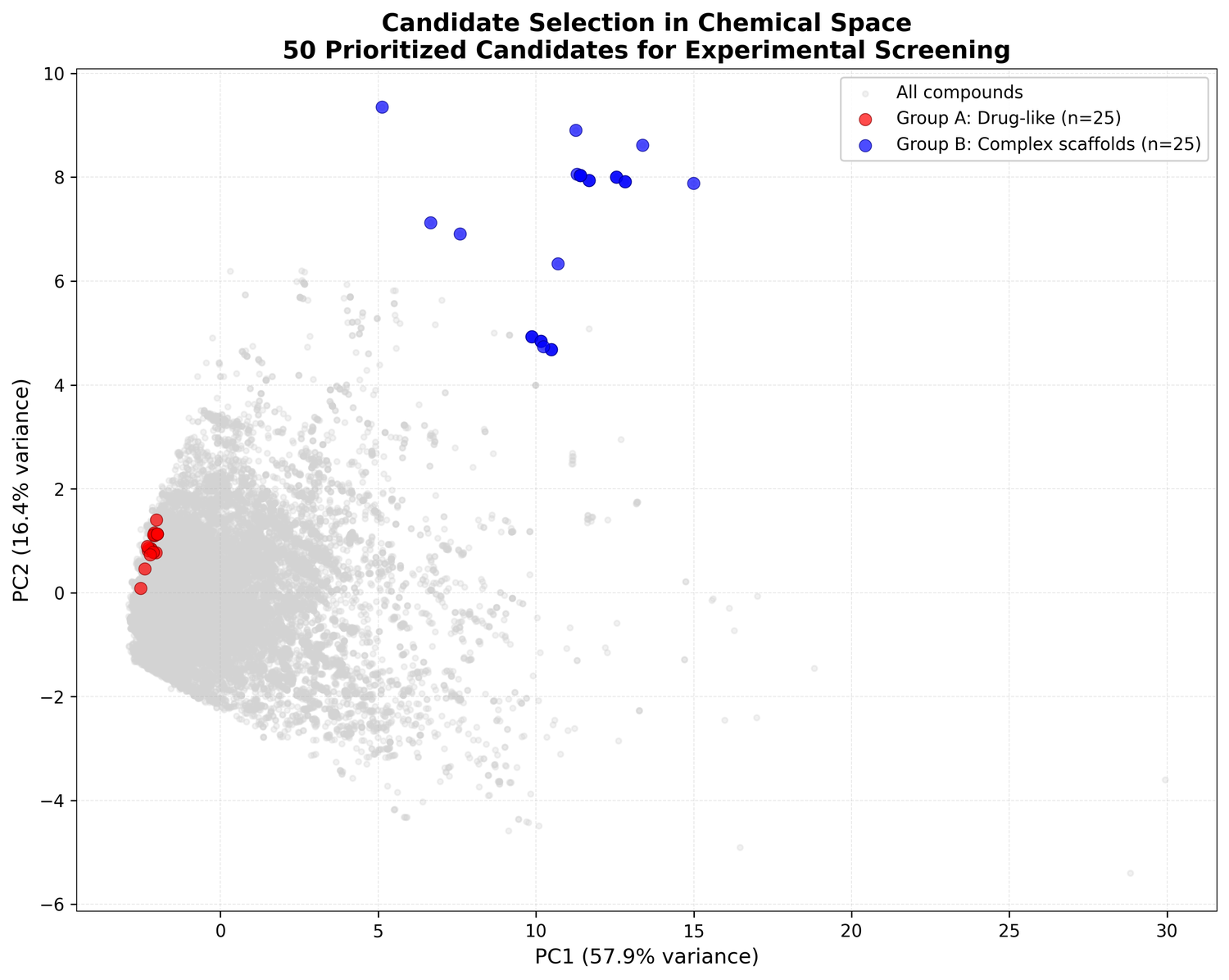 PCA plot showing the 50 selected candidates highlighted against the full dataset