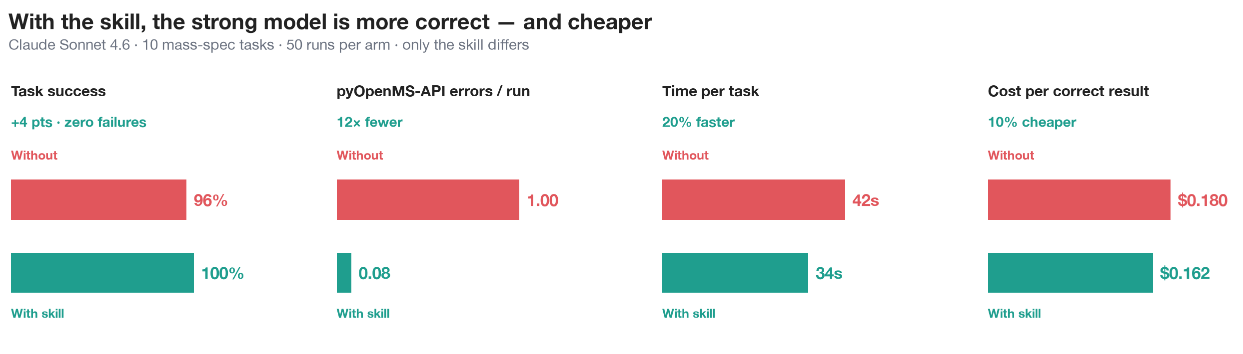 Headline scorecard for Claude Sonnet 4.6: task success, pyOpenMS-API errors per run, time per task, and cost per correct result, with versus without the skill