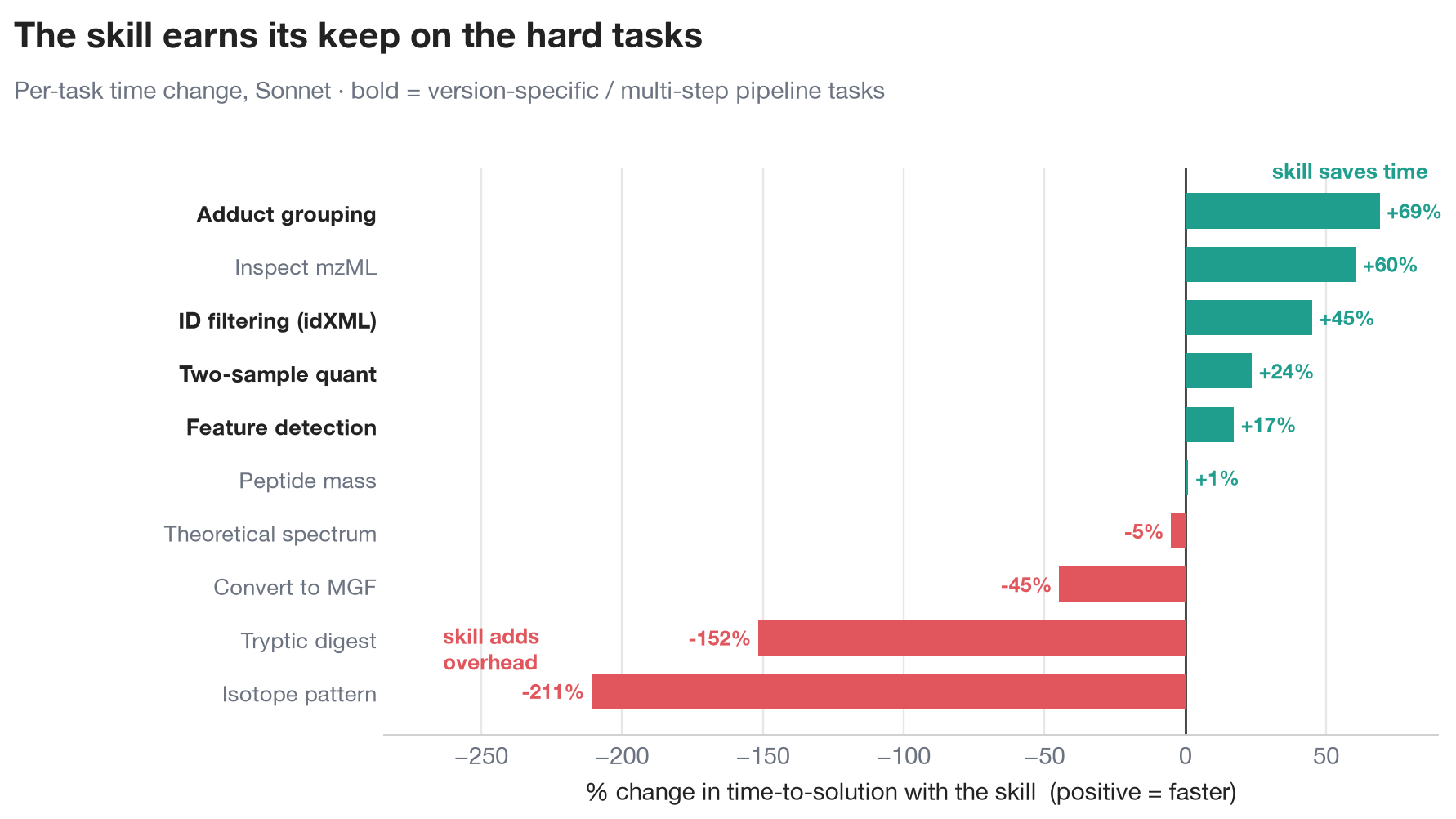 Per-task time change with the skill on Sonnet; near-zero on routine tasks and large on the version-specific multi-step pipeline tasks