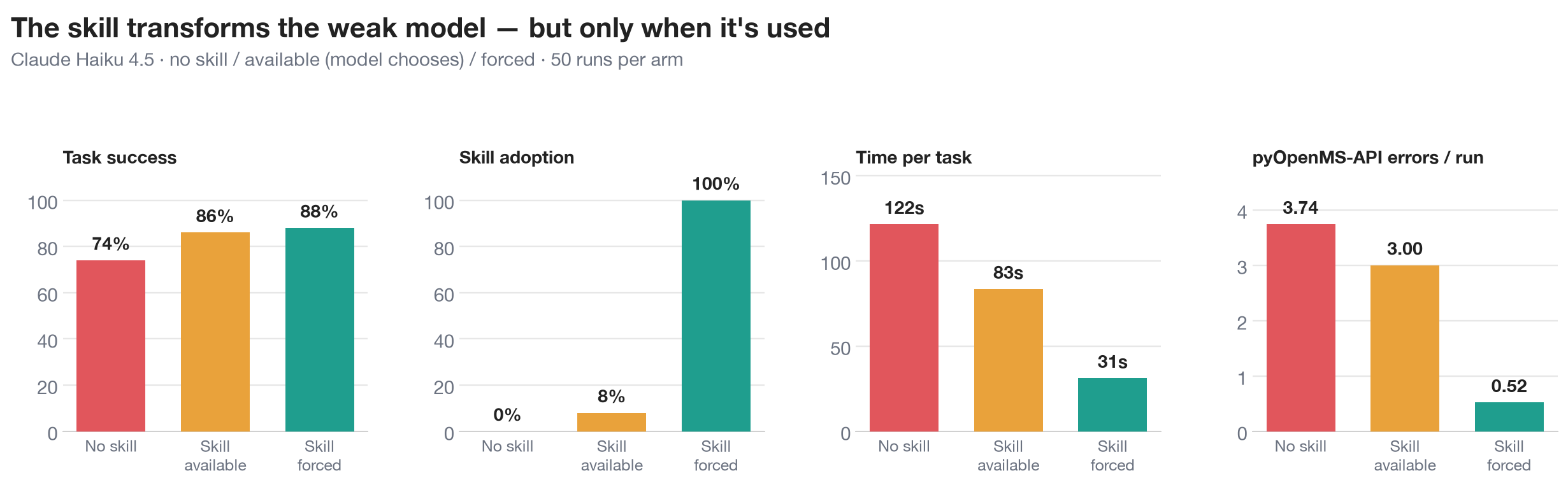 Haiku across three arms: no skill, skill available, and skill forced, showing success, adoption, time, and API errors