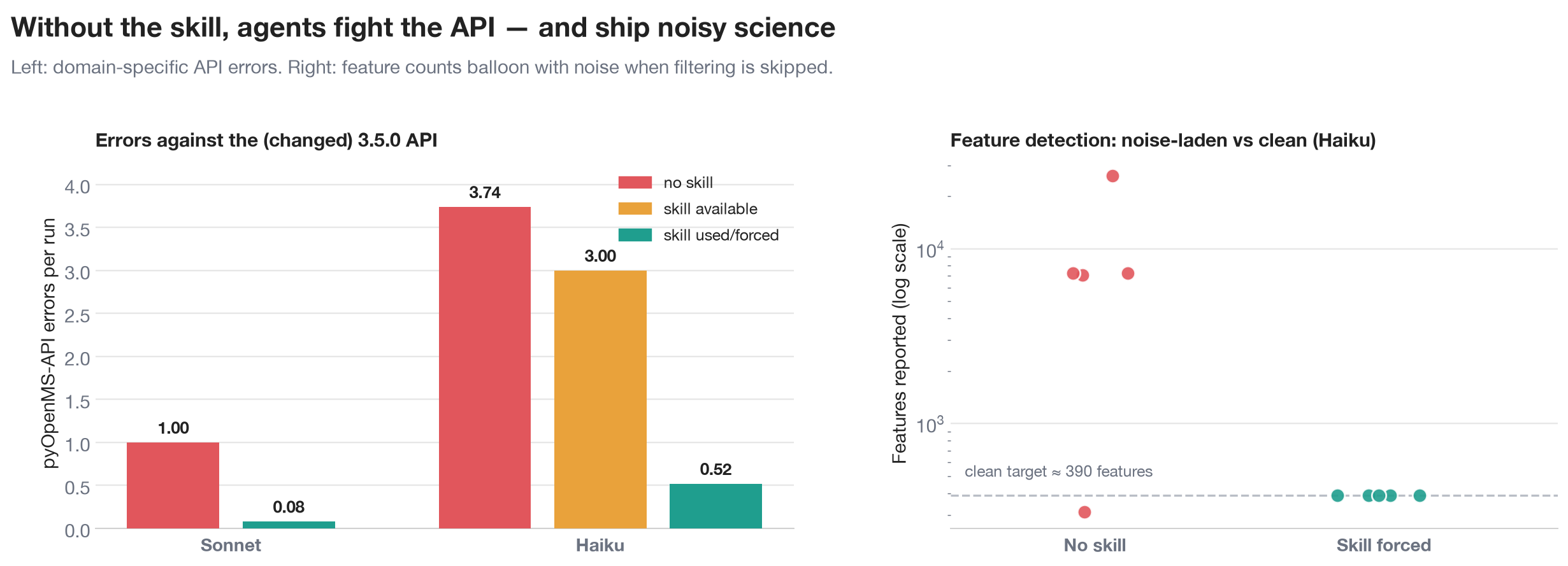 Left: pyOpenMS-API errors collapse with the skill on both models. Right: feature counts balloon into the thousands without the skill, versus a clean target near 390 with it