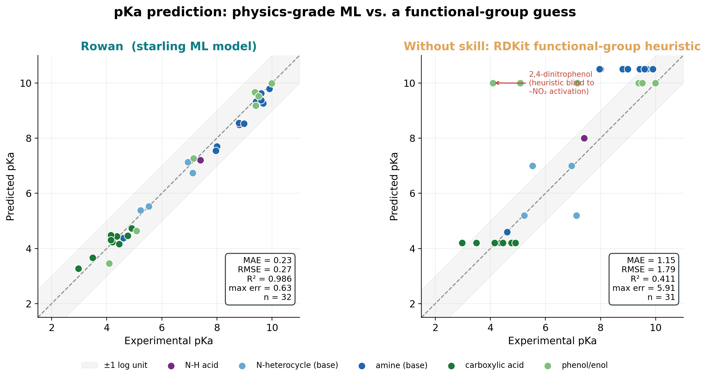 Predicted vs. experimental pKa for 32 drugs, colored by chemical class