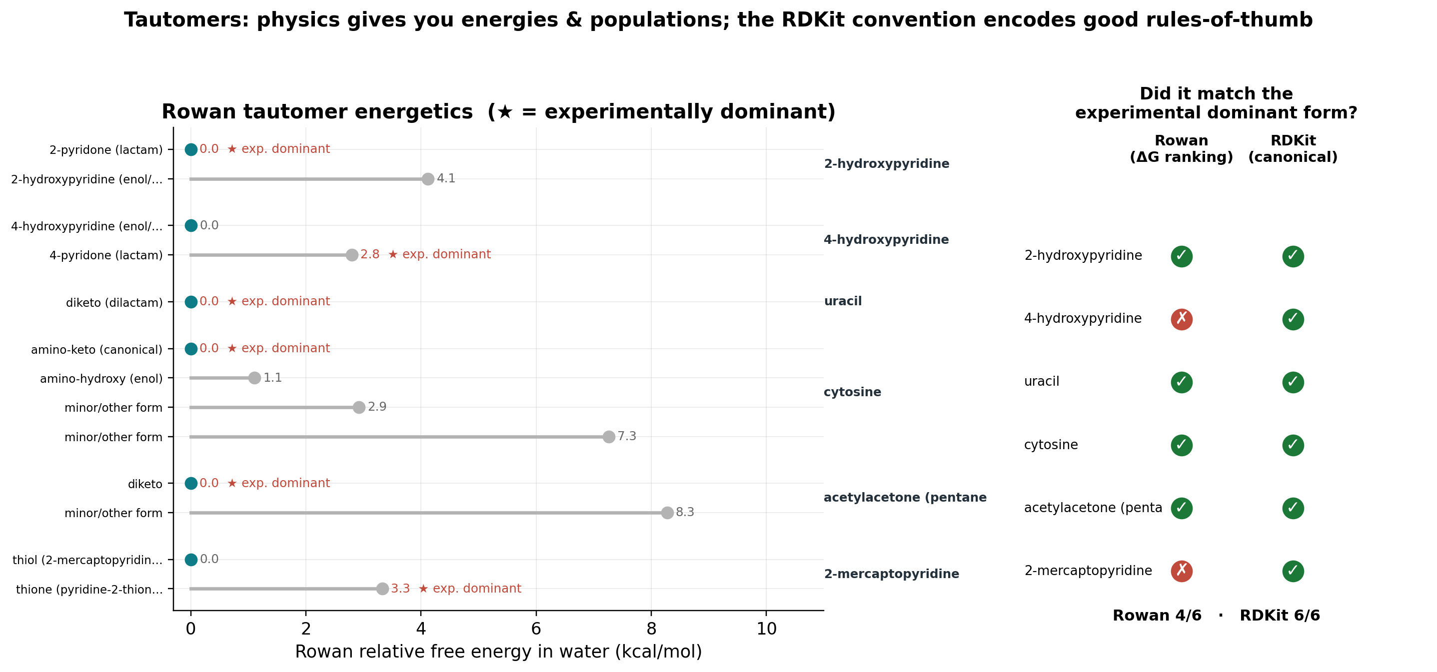 Relative free energies and an agreement matrix for six tautomer systems