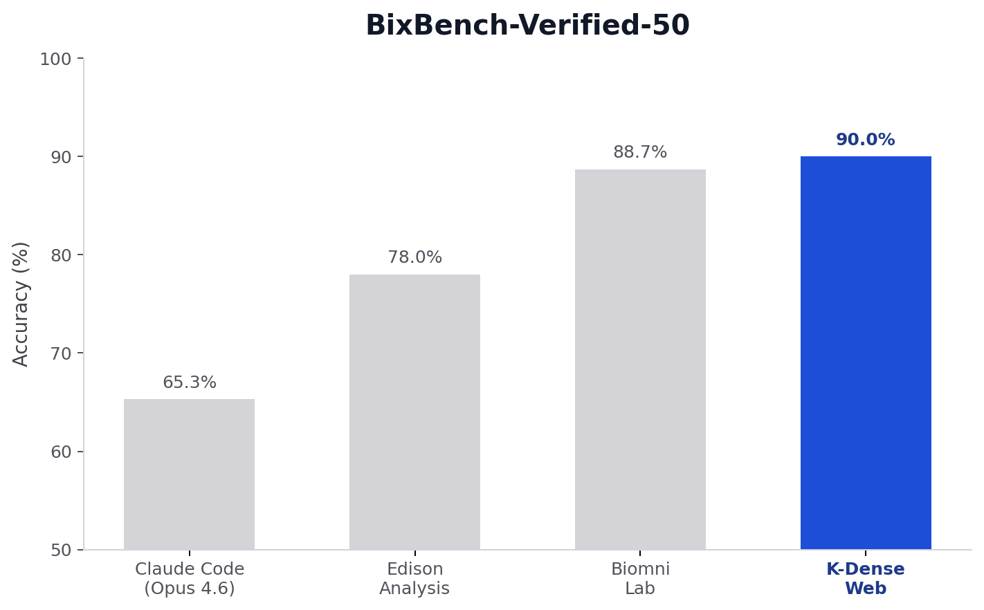 BixBench-Verified-50 benchmark comparison