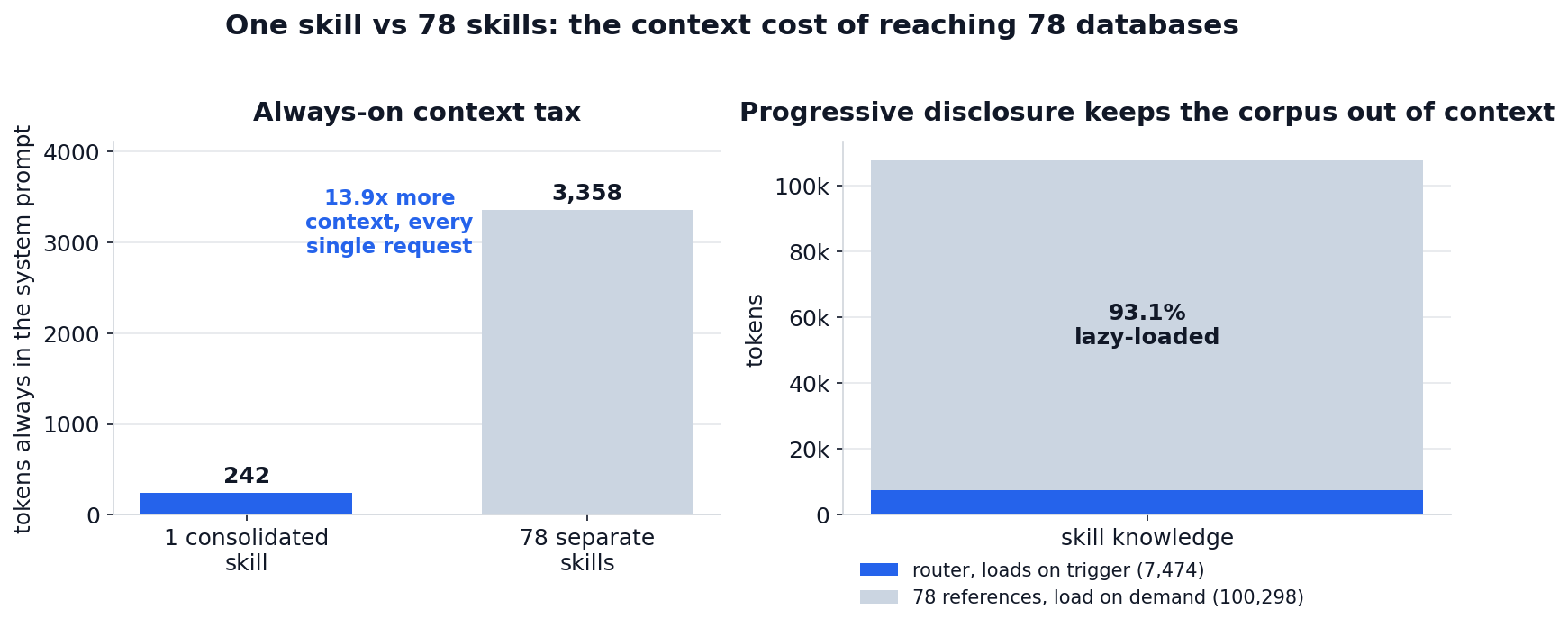 Always-on context is 13.9x larger with 78 skills; 93 percent of the skill's knowledge stays out of context until a database is selected.