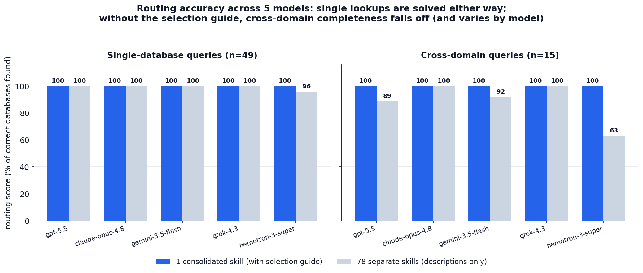 Across five models, single-database routing scores 96 to 100 percent either way; on cross-domain queries the guide-less approach falls to 89 percent for gpt-5.5, 92 percent for gemini-3.5-flash, and 63 percent for nemotron-3-super, while the consolidated guide holds every model at 100 percent.