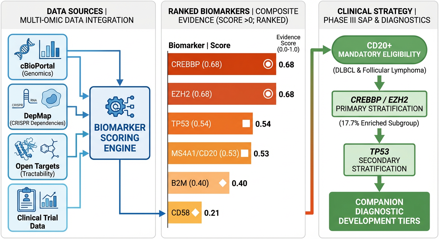 Graphical abstract showing the complete pipeline: data sources, biomarker scoring engine, ranked biomarkers, and Phase III clinical strategy.