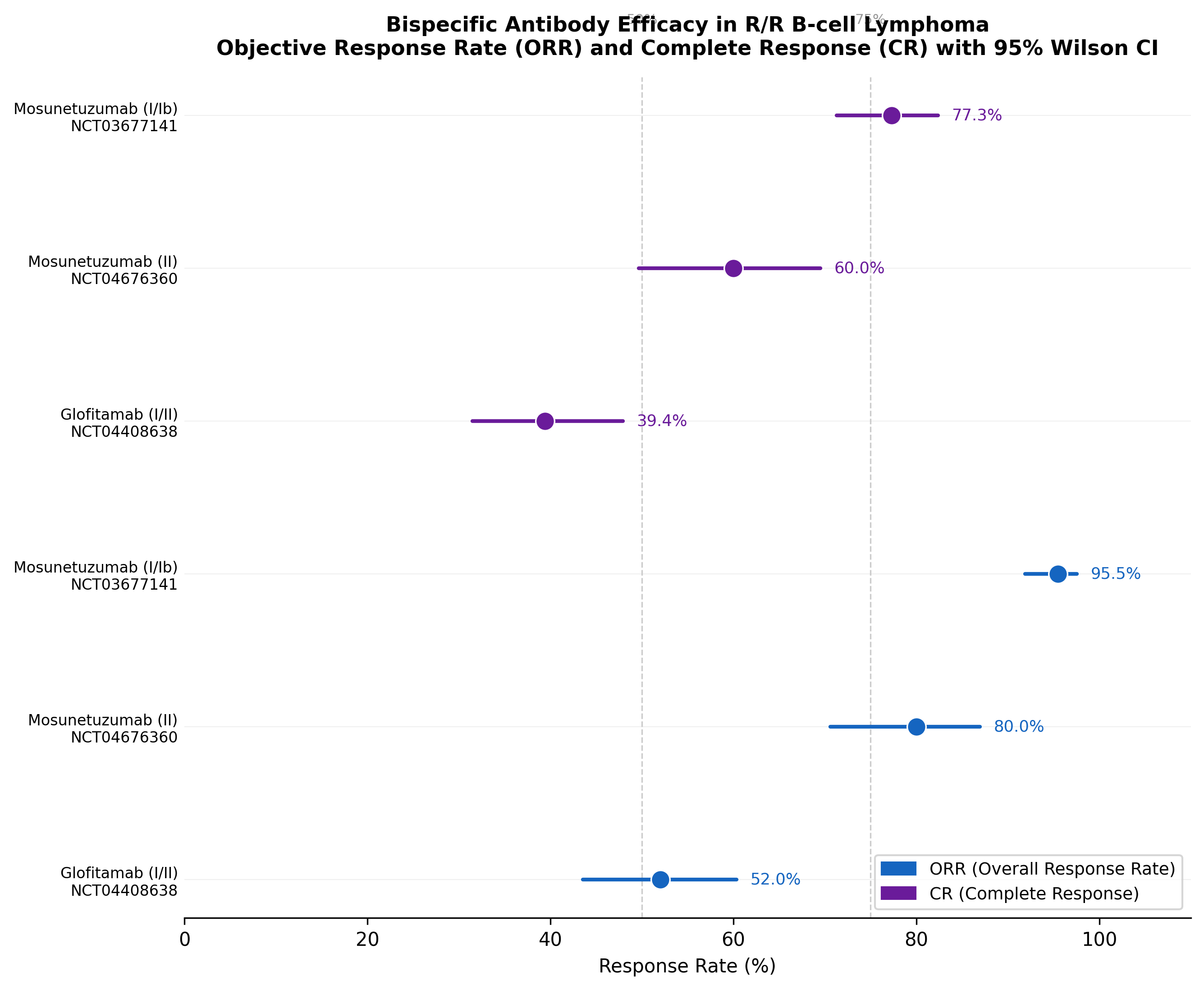 Forest plot of ORR and CR rates with 95% Wilson confidence intervals for three bispecific antibody trials.