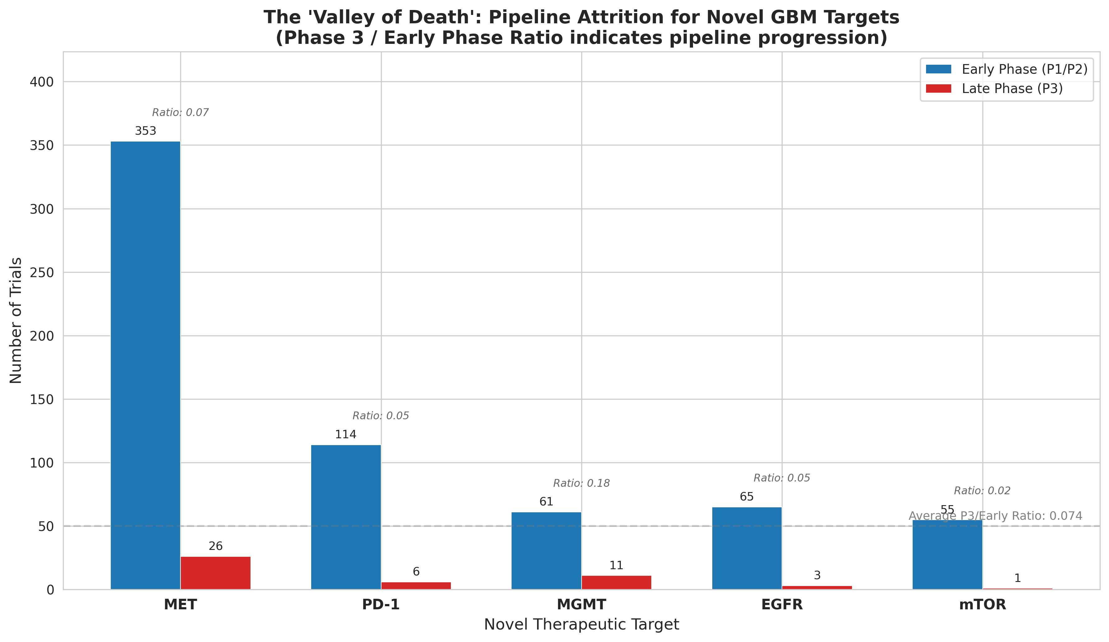 Pipeline attrition across development phases—Phase 2 represents the steepest cliff.