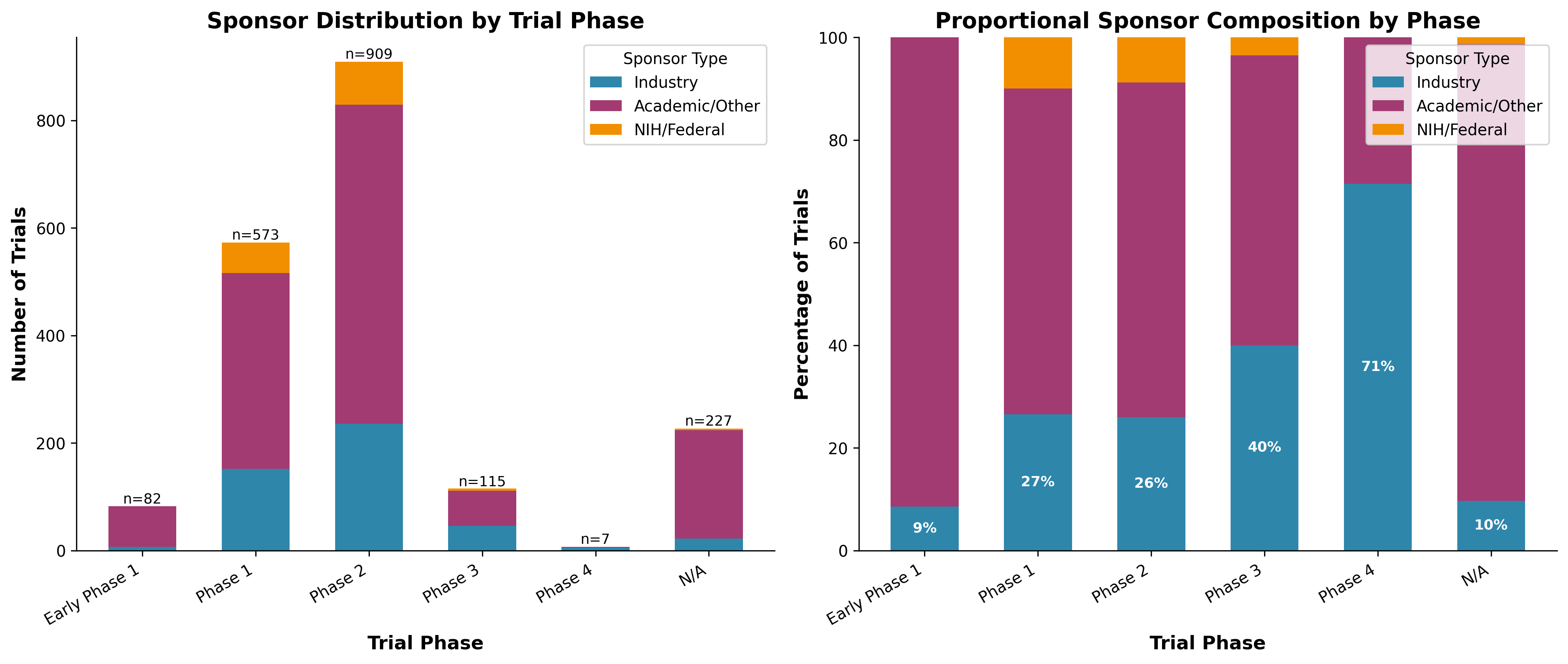 Sponsor distribution by trial phase—industry dominates late-stage development.