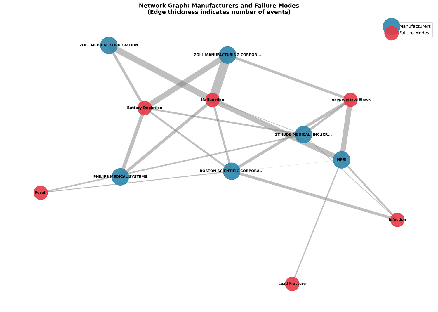 Network graph linking manufacturers to failure modes