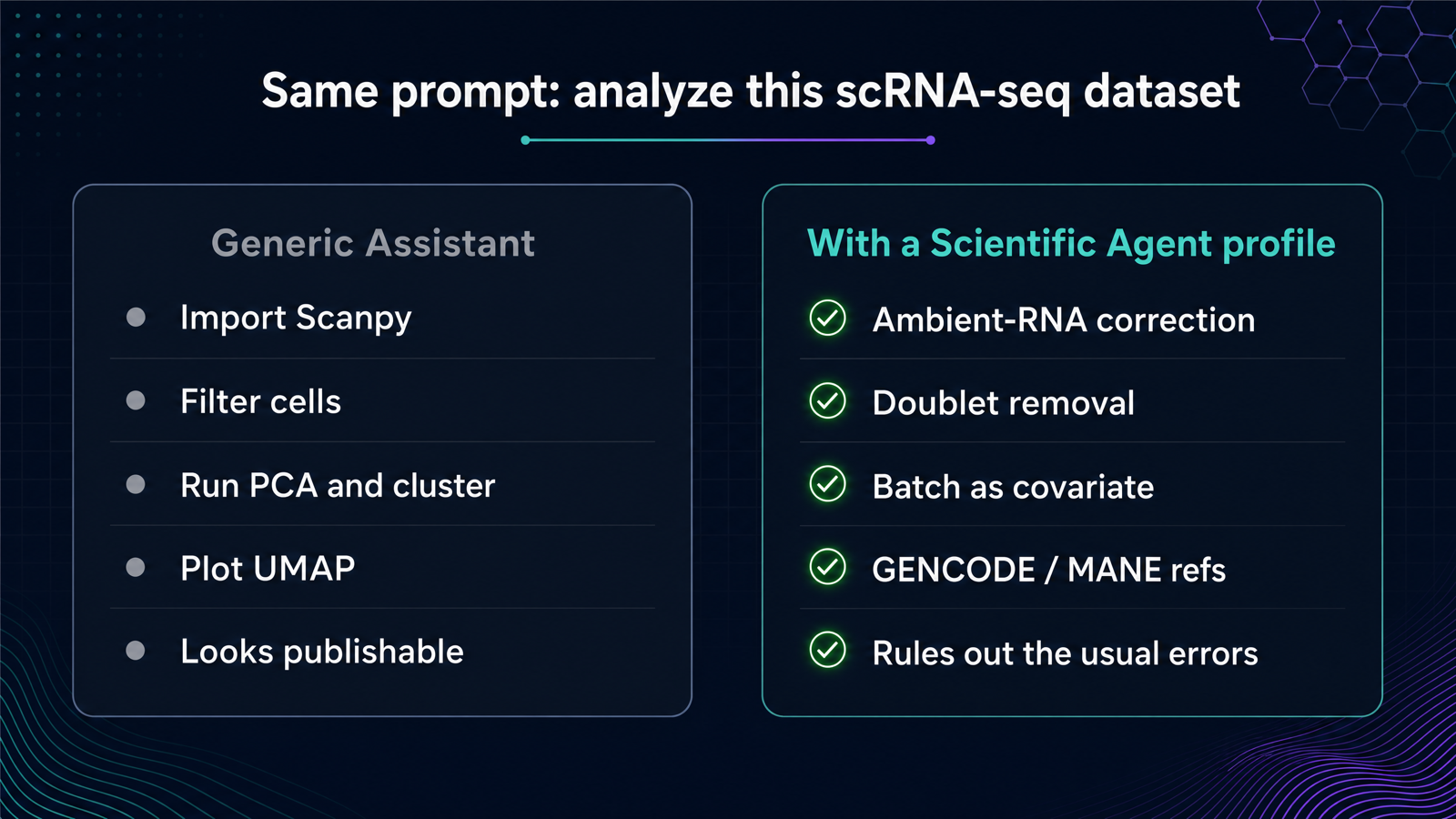 On the same prompt, a generic assistant produces a fluent generalist answer while a profile-equipped agent applies the controls, references, and failure-mode checks a specialist would.