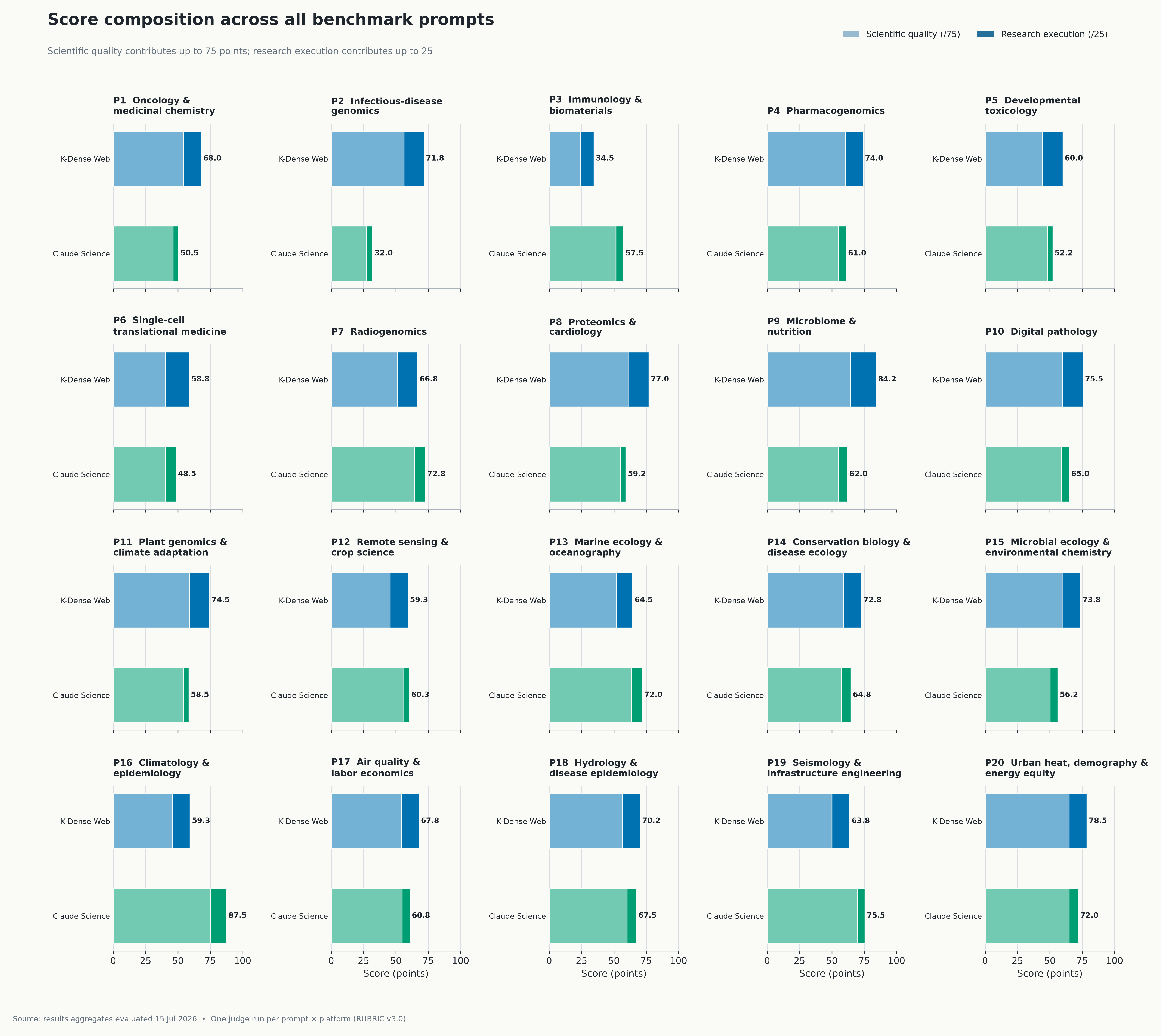 Scientific-quality and research-execution components for every prompt