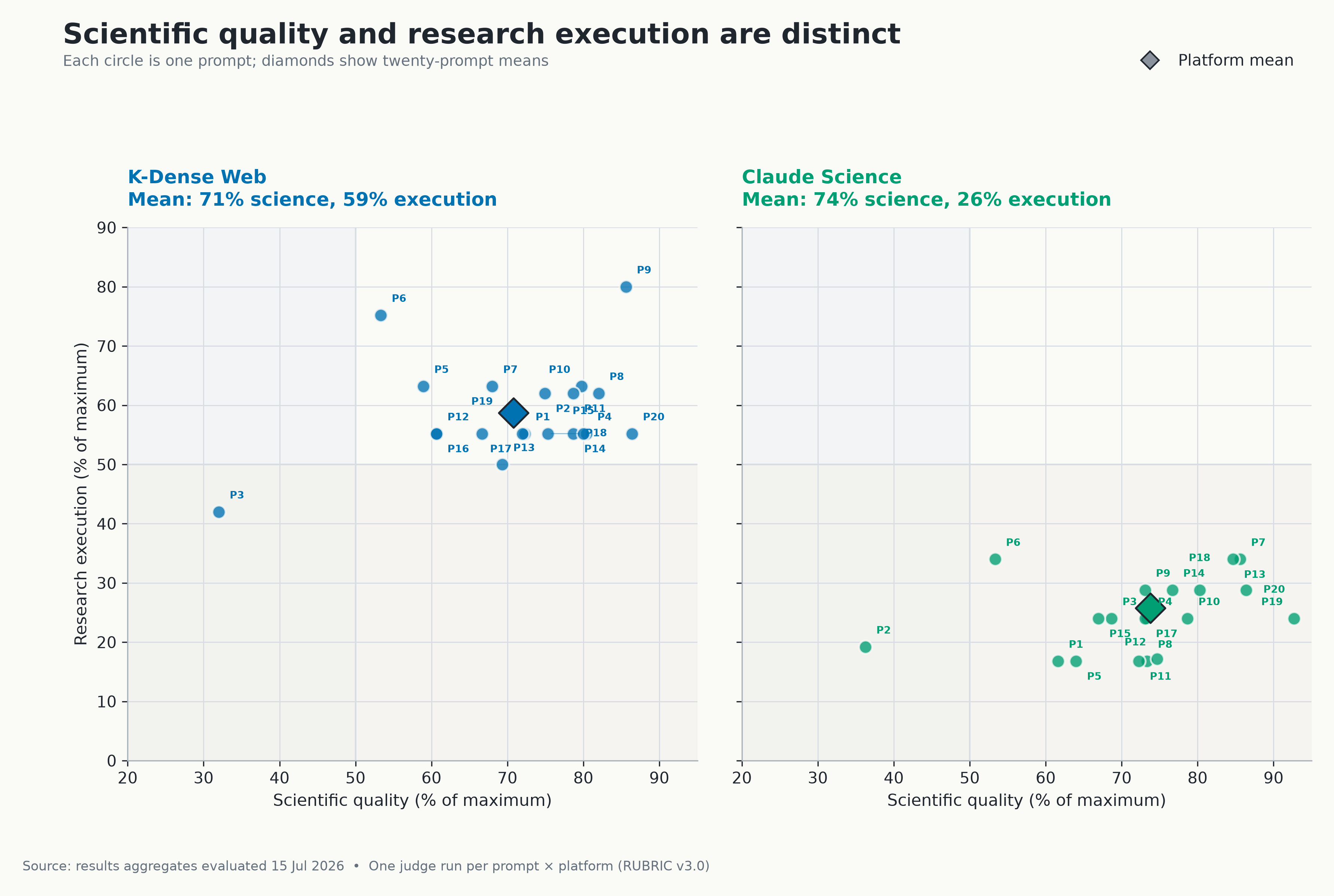 Normalized scientific quality and research execution by platform