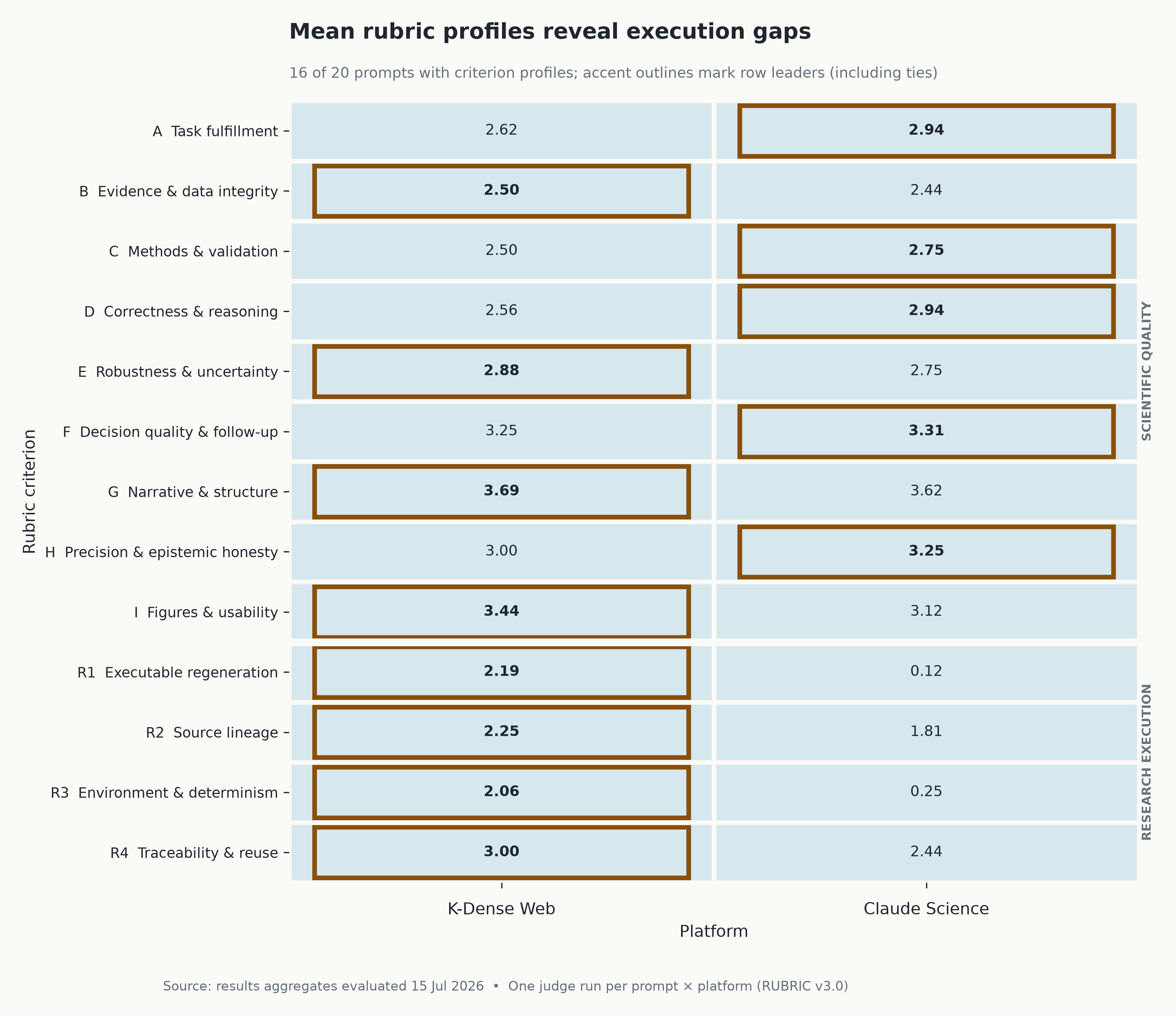 Mean raw rubric scores by criterion and platform