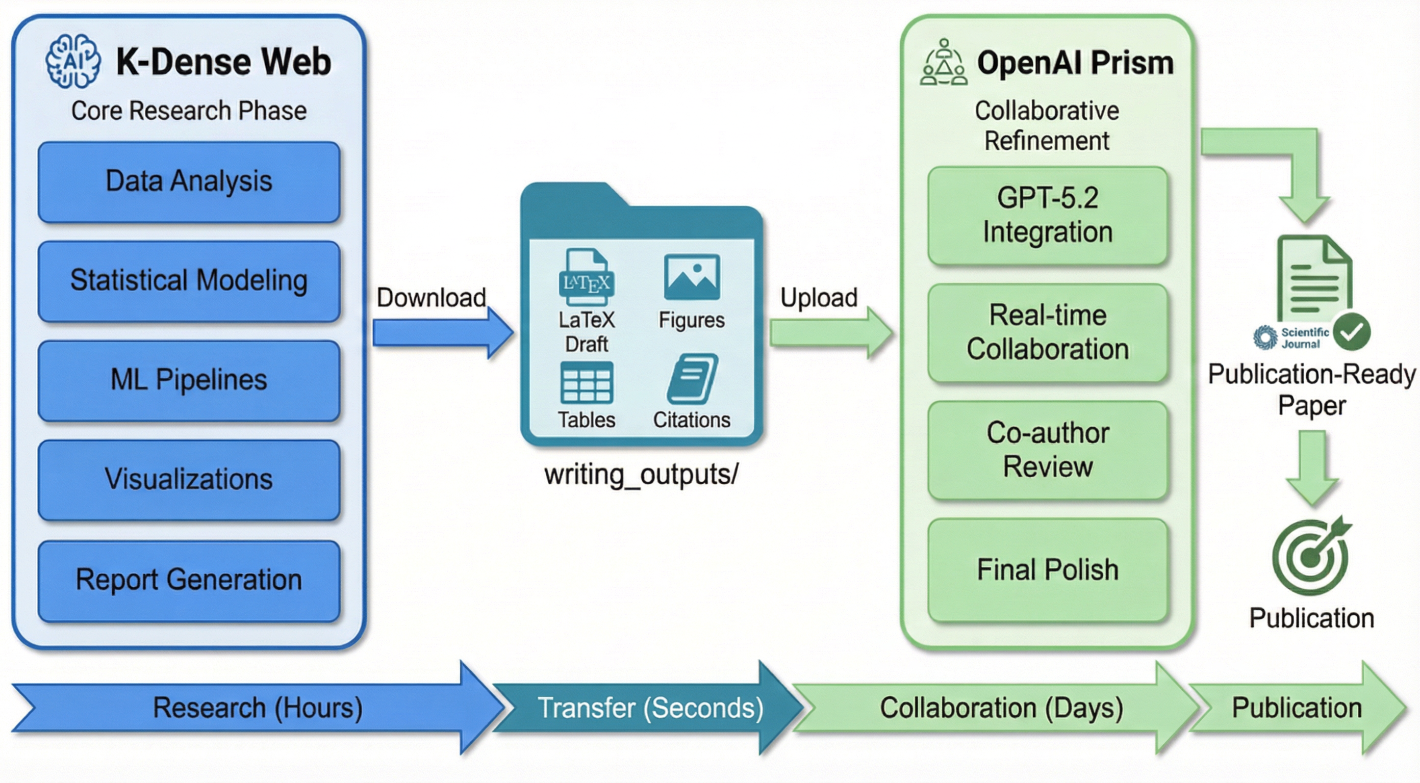 K-Dense Web + Prism Workflow