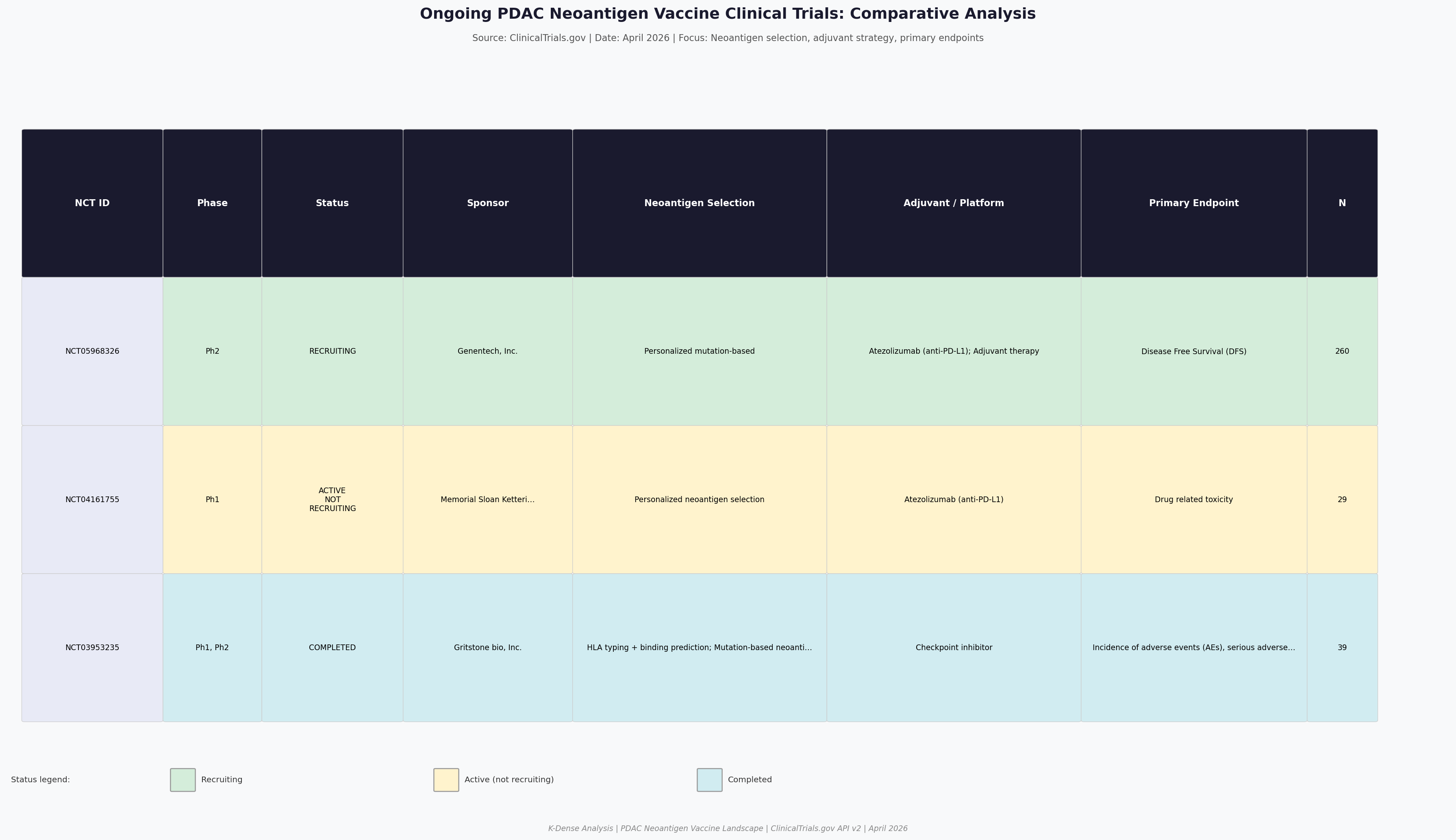Comparative table of ongoing PDAC neoantigen vaccine clinical trials showing phase, status, neoantigen selection strategy, adjuvant platform, and endpoints.