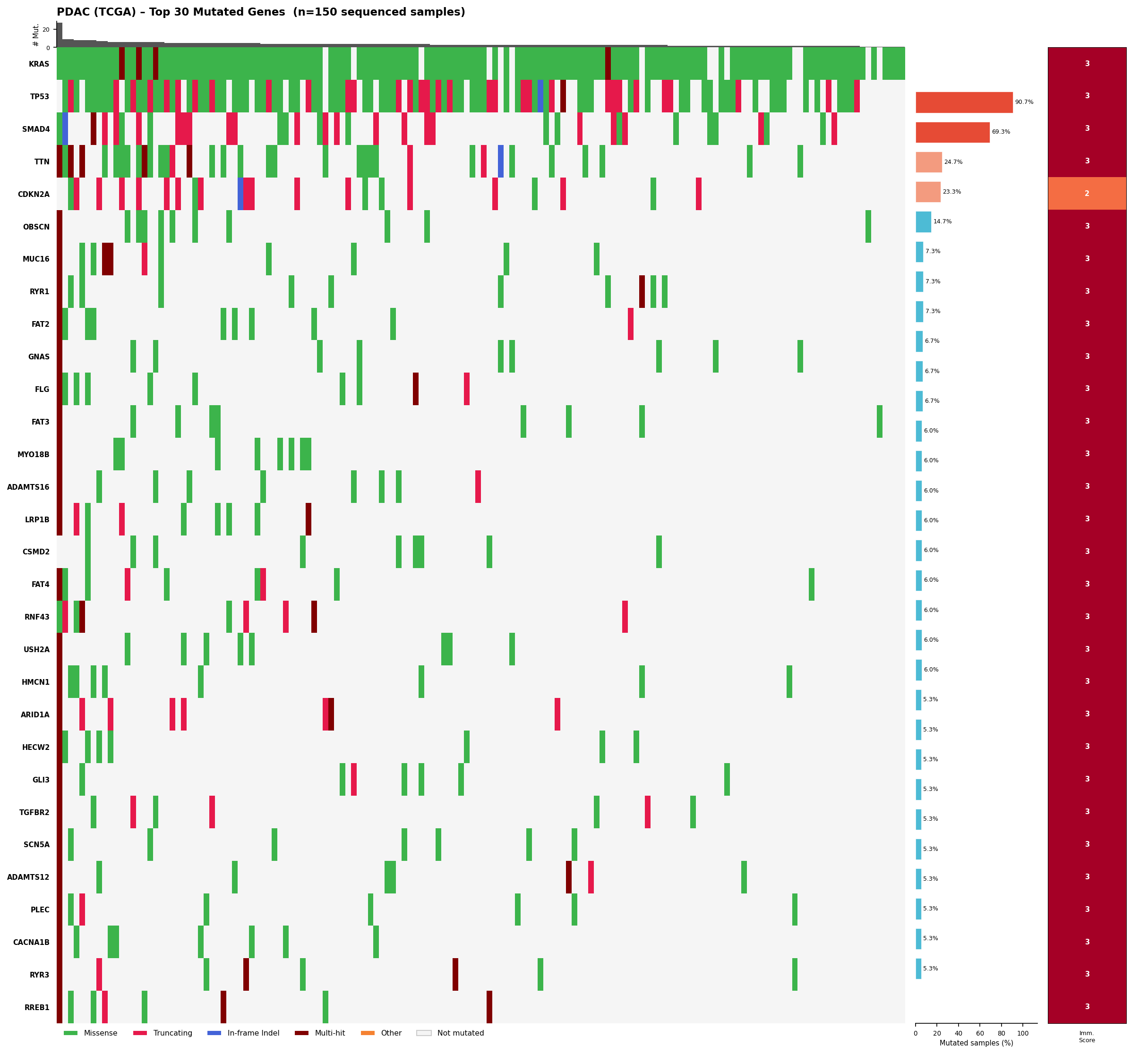 Oncoplot showing the top 30 mutated genes across 150 PDAC samples, color-coded by mutation type, with frequency bars and immunogenic scores.
