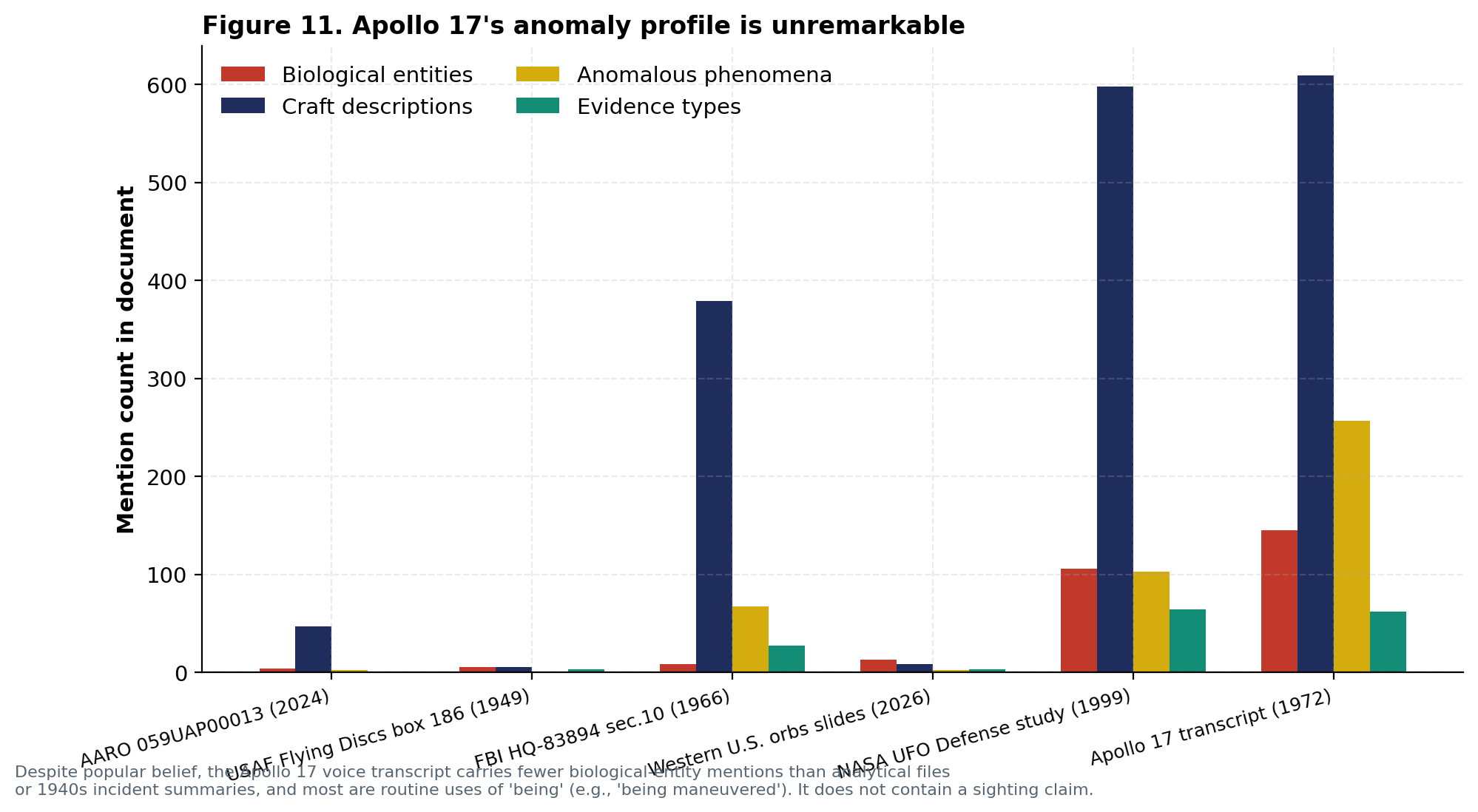 Apollo 17 comparison chart showing Apollo 17's anomaly and biological profile relative to other deep-dive documents.