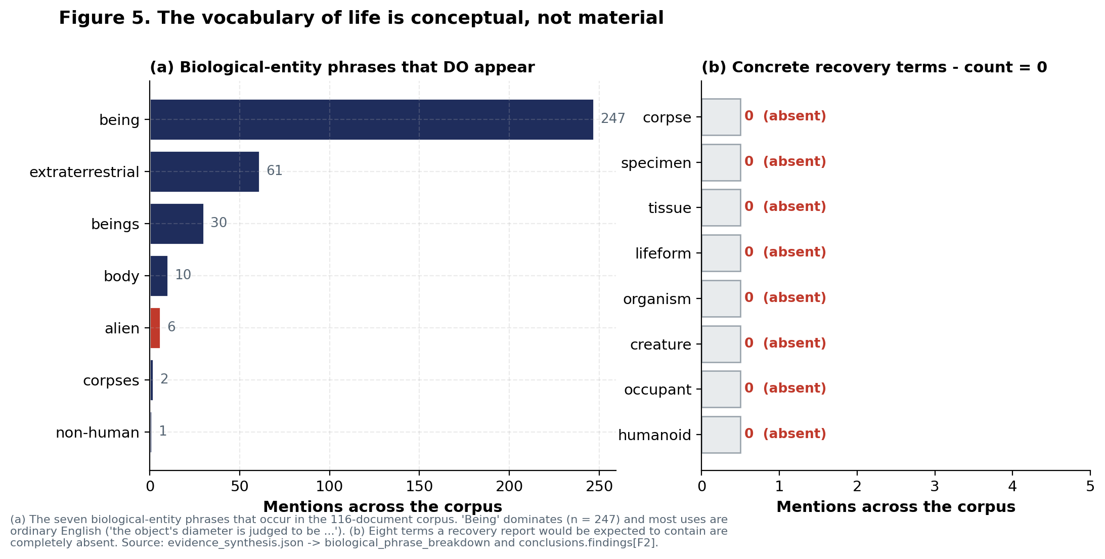 Biological phrase chart showing mentions of being, extraterrestrial, beings, body, alien, corpses, and non-human, alongside absent recovery terms like humanoid, occupant, creature, organism, lifeform, tissue, specimen, and corpse.