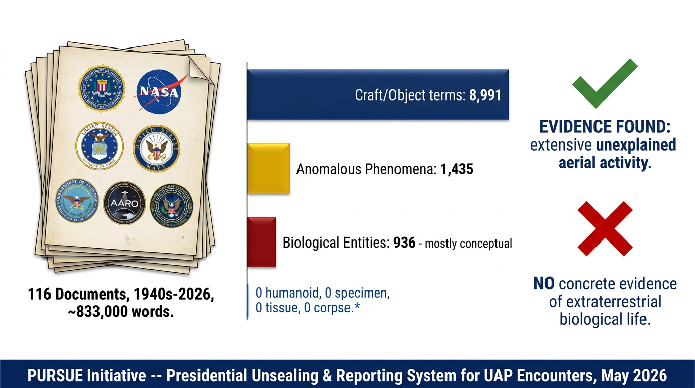Graphical abstract summarizing 116 UAP documents, 833,000 words, 8,991 craft terms, 936 biological terms, and no concrete evidence of extraterrestrial biological life.