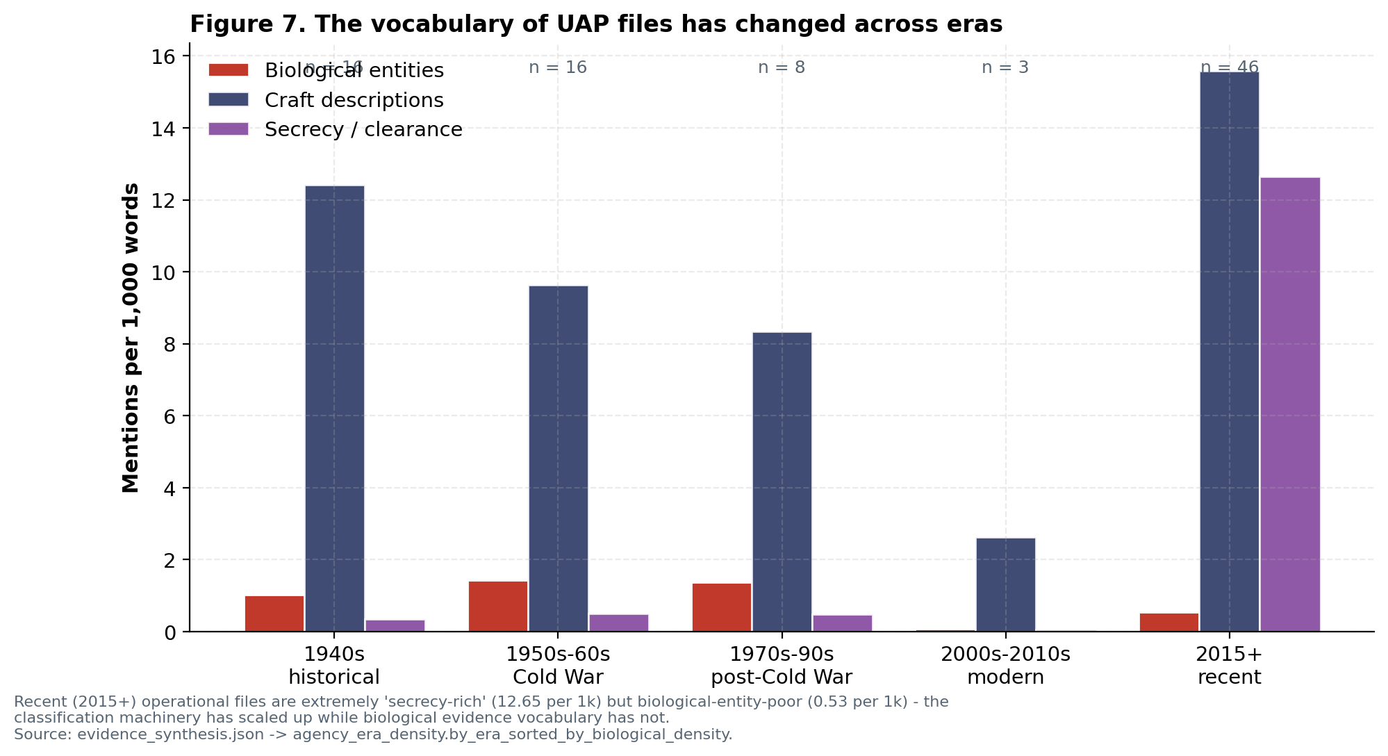 Timeline chart showing vocabulary density across historical eras, with biological vocabulary higher in older analytical/correspondence eras and secrecy vocabulary rising sharply in recent documents.