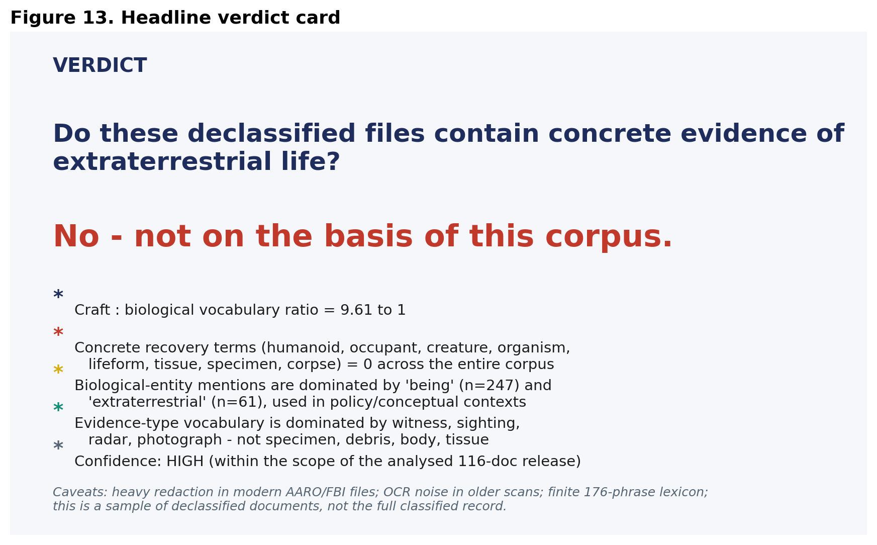 Verdict card summarizing the report's conclusion: extensive unexplained aerial activity, but no concrete evidence of extraterrestrial biological life.