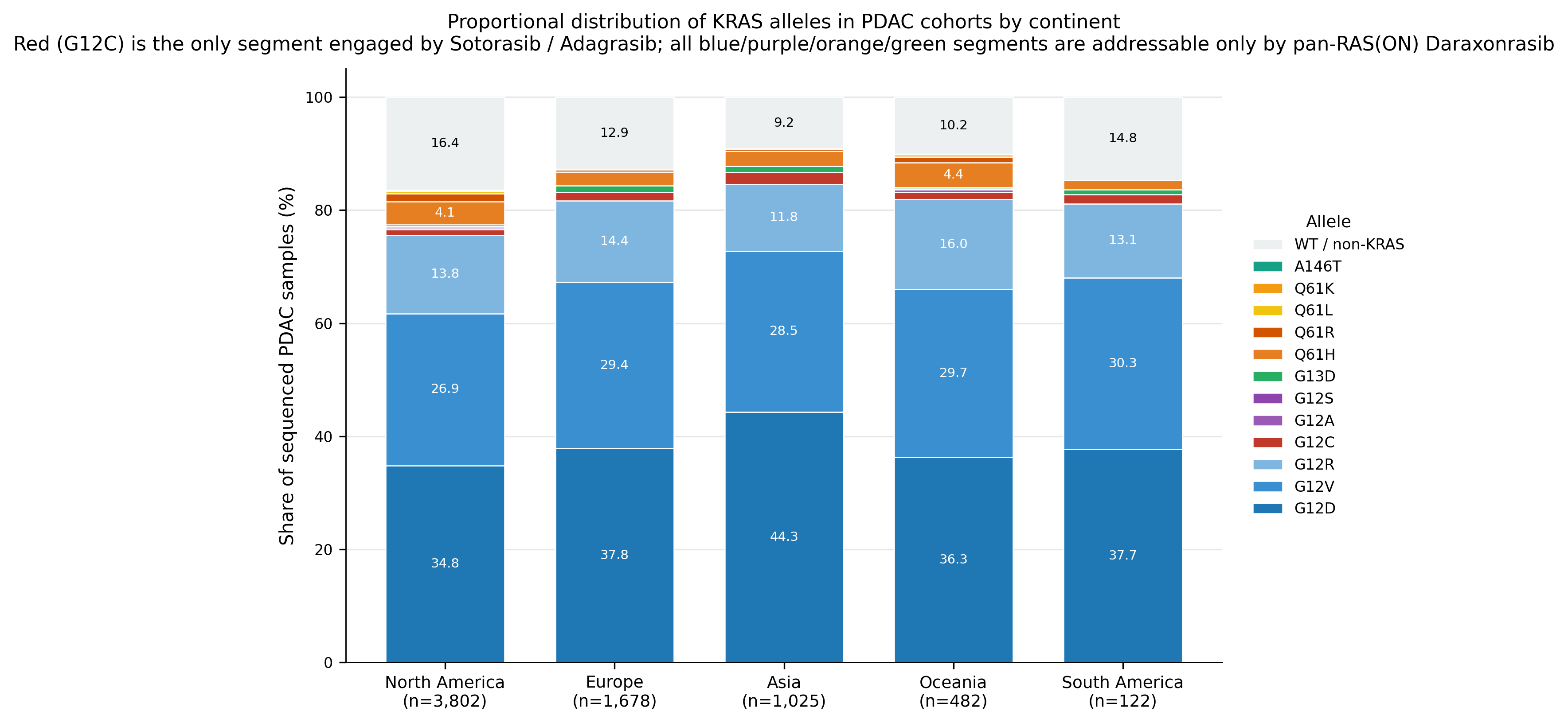 Stacked KRAS allele distribution by continent.