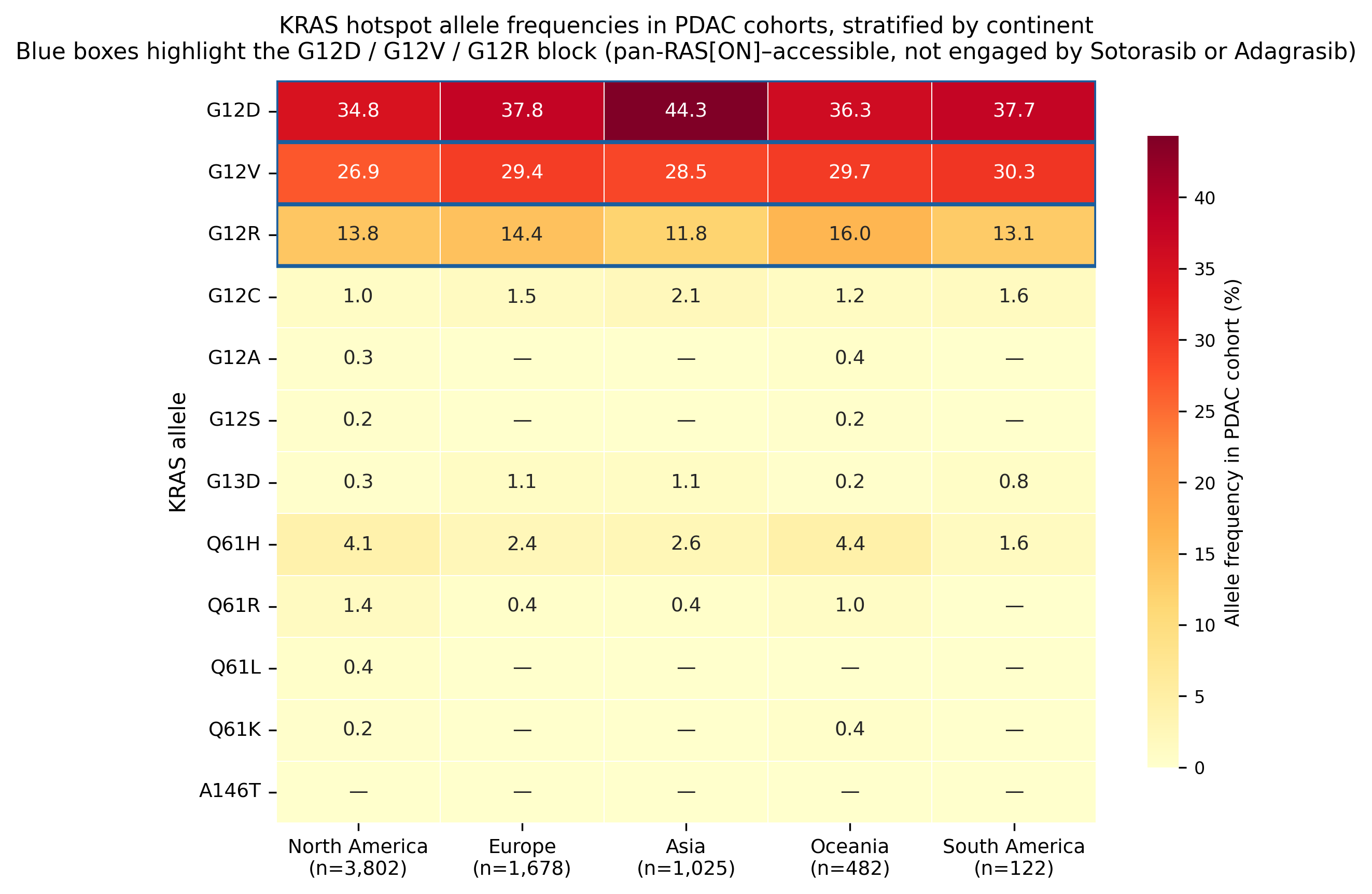 KRAS allele frequency heatmap by continent.