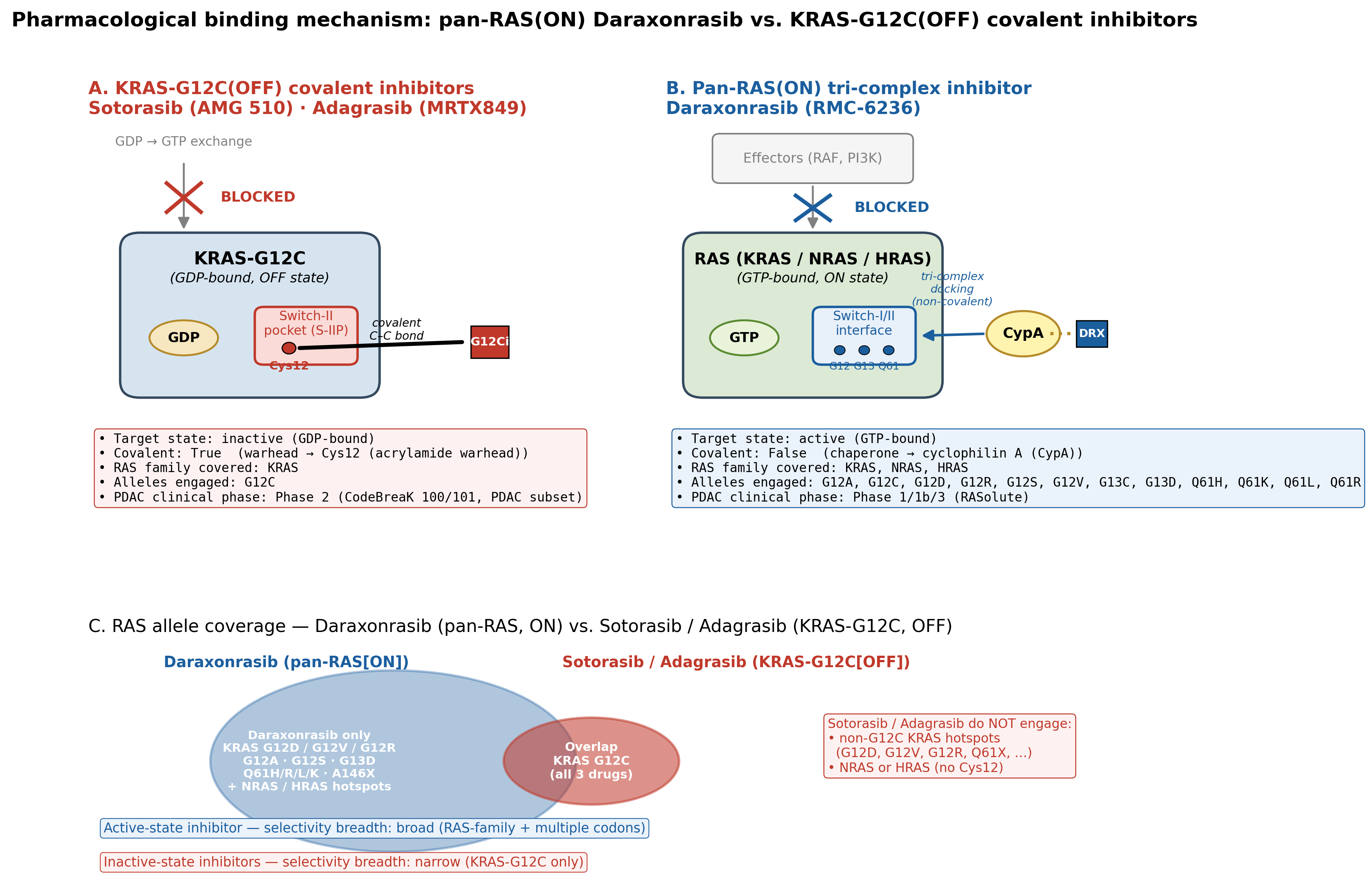 Binding mechanism schematic comparing G12C OFF-state inhibitors with daraxonrasib pan-RAS(ON) tri-complex pharmacology.