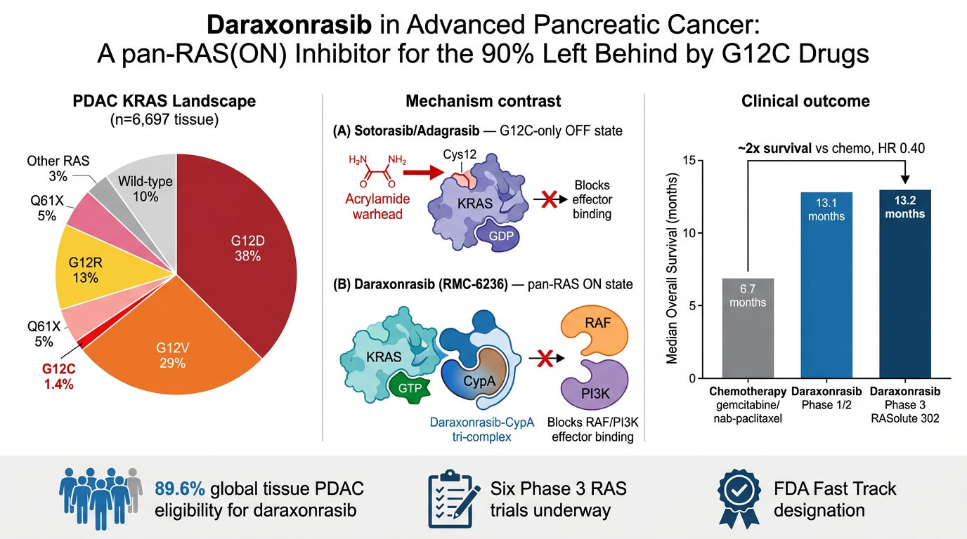 Graphical abstract summarizing the daraxonrasib PDAC use case.