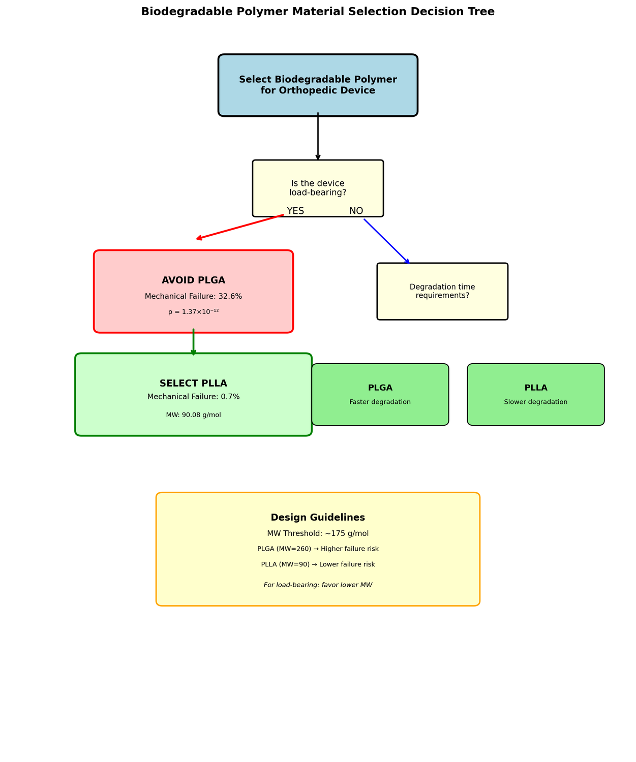 Biodegradable Polymer Safety Analysis