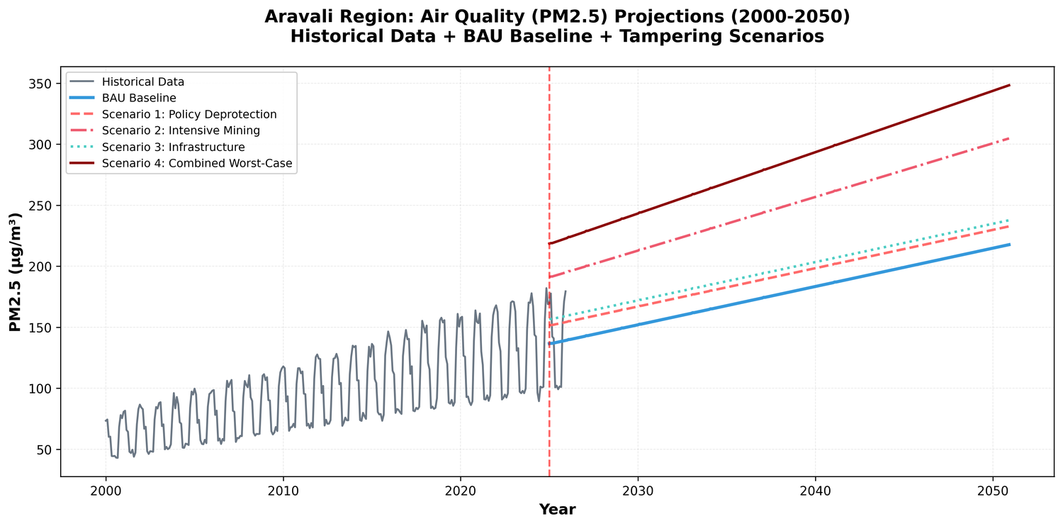 Aravali Mountains Impact Prediction