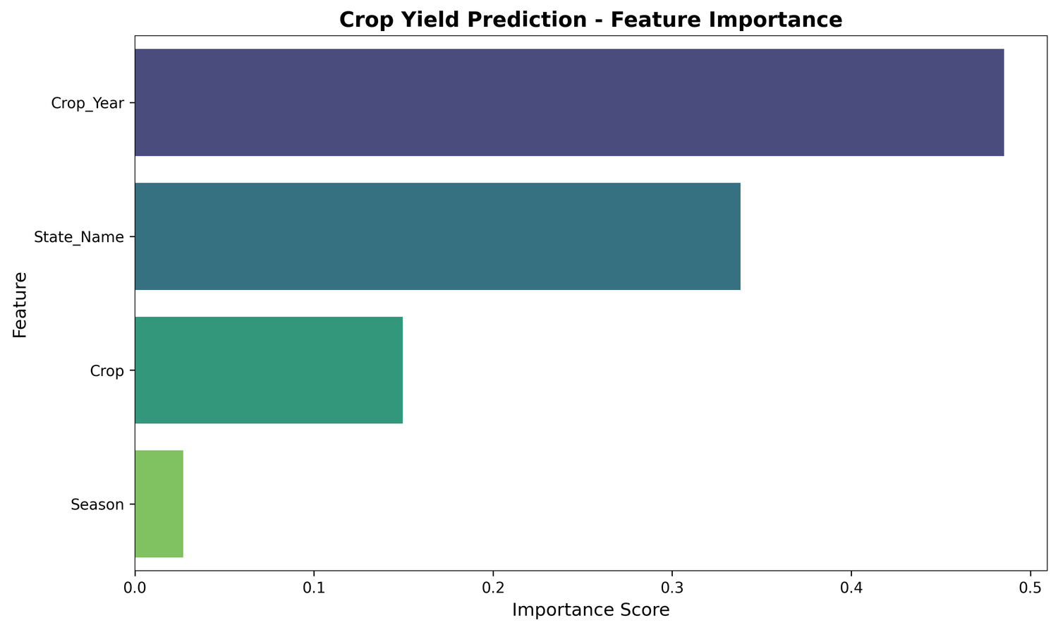 India Crop Yield Prediction